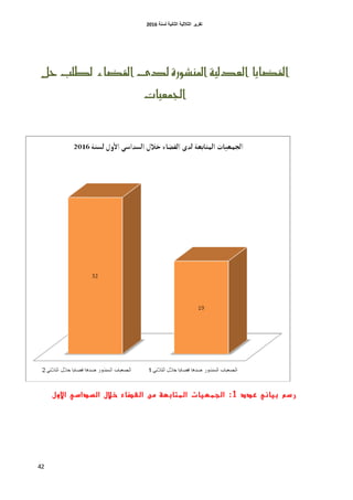 ‫اٌثبٔ١خ‬ ‫اٌثالث١خ‬ ‫رمط٠ط‬‫ٌسٕخ‬6106
42
‫حل‬ ‫لطلب‬ ‫القطاء‬ ‫لدى‬ ‫امليشورة‬ ‫العدلية‬ ‫القطايا‬
‫اجلنعيات‬
‫عدد‬ ‫بياني‬ ‫رسم‬1:‫األول‬ ‫السداسي‬ ‫خالل‬ ‫القضاء‬ ‫من‬ ‫المتابعة‬ ‫الجمعيات‬
 