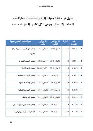 ‫اٌثبٔ١خ‬ ‫اٌثالث١خ‬ ‫رمط٠ط‬‫ٌسٕخ‬6106
44
‫يف‬ ‫جدول‬‫لدى‬ ‫قطايا‬ ‫ضدها‬ ‫امليشورة‬ ‫اجلنعيات‬ ‫قائنة‬
‫ب‬ ‫اإلبتدائية‬ ‫احمللنة‬‫توىض‬‫الجالثي‬ ‫خالل‬‫لصية‬ ‫الجاىي‬3127
‫ػسز‬
‫اٌمض١خ‬
‫اٌسائطح‬‫ٔشط‬ ‫ربض٠د‬
‫اٌمض١خ‬
‫أٚي‬ ‫ربض٠د‬
‫جٍسخ‬
‫ػٍ١ٙب‬ ٝ‫اٌّسػ‬ ‫اٌجّؼ١خ‬ ُ‫اس‬
161 825259‫ماي‬201624‫ماي‬2016‫ا‬‫ش‬‫الل‬ ‫لحػليم‬ ‫البيا‬ ‫س‬‫نى‬ ‫ػية‬ ‫ح‬
‫الحذأث‬
261 8842810‫ماي‬201627‫ماي‬2016‫الحعىعي‬ ‫ل‬ ‫الػ‬ ‫ػية‬ ‫ح‬
3618852810‫ماي‬201627‫ماي‬2016‫ا‬‫ش‬‫للل‬ ‫س‬‫النى‬ ‫ػية‬ ‫ح‬
4620372916‫ماي‬201626‫ماي‬2016‫الهذي‬ ‫ػية‬ ‫ح‬‫إلاسالمية‬
5620382916‫ماي‬201626‫ماي‬2016‫ػية‬ ‫ح‬‫إغارة‬‫ذود‬ ‫دال‬
6620392916‫ماي‬201626‫ماي‬2016‫ة‬ ‫الحى‬ ‫و‬ ‫البيا‬ ‫ػية‬ ‫ح‬
7620442916‫ماي‬201626‫ماي‬2016‫ػي‬ ‫ح‬‫الضواة‬‫و‬‫البر‬ ‫ة‬
8621182917‫ماي‬201626‫ماي‬2016‫ا‬‫ش‬‫للل‬ ‫الىليذ‬ ‫ادن‬ ‫خالذ‬ ‫ػية‬ ‫ح‬
9621192917‫ماي‬201626‫ماي‬2016‫دبىغشكىب‬ ‫آنية‬‫ش‬‫الل‬ ‫ػية‬ ‫الج‬
 