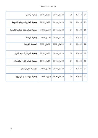 ‫اٌثبٔ١خ‬ ‫اٌثالث١خ‬ ‫رمط٠ط‬‫ٌسٕخ‬6106
46
24624132823‫ماي‬201627‫ماي‬2016‫ىا‬ ‫ا‬‫ش‬‫ث‬ ‫ػية‬ ‫ح‬
25624142823‫ماي‬201627‫ماي‬2016‫الششيػة‬‫و‬ ‫الػشبية‬ ‫الػلىم‬ ‫ػية‬ ‫ح‬
26624302123‫ماي‬201630‫ماي‬2016‫ػية‬ ‫ح‬‫إلامام‬‫الششغية‬ ‫للػلىم‬ ً‫مال‬
27624312123‫ماي‬201630‫ماي‬2016‫ة‬ ‫الش‬ ‫ػية‬ ‫ح‬
28624322123‫ماي‬201630‫ماي‬2016‫آنية‬‫ش‬‫الل‬ ‫ػية‬ ‫الج‬
29624332823‫ماي‬201627‫ماي‬2016‫ا‬‫ش‬‫الل‬ ‫لحػليم‬ ‫اليشكا‬ ‫ػية‬ ‫ح‬
30624342123‫ماي‬201627‫ماي‬2016‫دالليروا‬ ‫ة‬‫س‬‫الثى‬ ‫شباب‬ ‫ػية‬ ‫ح‬
31624352123‫ماي‬201630‫ماي‬2016‫د‬ ‫آنية‬‫ش‬‫الل‬ ‫ػية‬ ‫الج‬‫نبر‬
32624572923‫ما‬2016‫حىا‬22016‫اللاسم‬‫ادى‬ ‫ػية‬ ‫ح‬‫او‬‫ش‬‫الضه‬
 