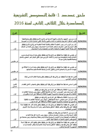 ‫اٌثبٔ١خ‬ ‫اٌثالث١خ‬ ‫رمط٠ط‬‫ٌسٕخ‬6106
52
‫عدد‬ ‫ملح‬1:‫التشريعية‬ ‫اليصوص‬ ‫قائنة‬
‫لصية‬ ‫الجاىي‬ ‫الجالثي‬ ‫خالل‬ ‫الصادرة‬6112
‫إٌٛع‬ ْ‫اٌؼٕٛا‬ ‫اٌزبض٠د‬
‫لطاض‬
ٟ‫ف‬ ‫ِؤضخ‬ ‫اٌزطاث١خ‬ ‫ٚاٌزٙ١ئخ‬ ْ‫ٚاإلسىب‬ ‫اٌزجٙ١ع‬ ‫ٚظ٠ط‬ ِٓ ‫لطاض‬5ً٠‫أفط‬6106‫و١ف١خ‬ ‫ثضجظ‬ ‫٠زؼٍك‬
‫ا‬ ُ‫رٕظ١ـ‬.‫اٌؼِّٛ١خ‬ ‫ٌإلزاضاد‬ ‫اٌّشزطن‬ ٟٕ‫اٌزم‬ ‫ثبٌسٍه‬ ٓ١١ٕ‫رم‬ ‫الٔزساة‬ ‫ثبالذزجبضاد‬ ‫اٌربضج١خ‬ ‫ٌّٕبظطح‬ 05/04/2016
‫لطاض‬
ٟ‫ف‬ ‫ِؤضخ‬ ‫ٌٍحىِٛخ‬ ‫اٌؼبِخ‬ ‫ثبٌىزبثخ‬ ‫اٌّىٍف‬ ‫اٌحىِٛخ‬ ‫ضئ١س‬ ٜ‫ٌس‬ ‫اٌٛظ٠ط‬ ِٓ ‫لطاض‬5ً٠‫أفط‬6106.
‫ضئ١س‬ َ‫ثّٙب‬ ،‫اٌّحبسجبد‬ ‫ٌسائطح‬ ‫وزبثخ‬ ‫ِسزشبض‬ ‫ِزصطف‬ ،‫ذّ١ط‬ ‫ظ٠بز‬ ‫اٌس١س‬ ‫وٍف‬‫اٌصٕف‬ ِٓ ‫وزبثخ‬
.‫اٌّحبسجبد‬ ‫ثسائطح‬ ‫ٚاٌجّؼ١بد‬ ‫ٚاألحعاة‬ ‫ٚاٌّحٍ١خ‬ ‫اٌجٙٛ٠خ‬ ‫اٌزّٕ١خ‬ ‫ثغطفخ‬ ‫األٚي‬ 05/04/2016
ِٟٛ‫حى‬ ‫اِط‬
‫ػسز‬ ِٟٛ‫حى‬ ‫أِط‬464‫ٌسٕخ‬6106ٟ‫ف‬ ‫ِؤضخ‬8ً٠‫أفط‬6106‫حست‬ ‫رصطف‬ ‫ٚحسح‬ ‫ثئحساس‬ ‫٠زؼٍك‬
‫اٌزجبزي‬ ‫ارفبق‬ ‫حٛي‬ ٟ‫األٚضٚث‬ ‫ٚاالرحبز‬ ‫رٛٔس‬ ٓ١‫ث‬ ‫ثبٌّفبٚضبد‬ ‫ذبصخ‬ ‫األ٘ساف‬ًِ‫ٚاٌشب‬ ‫اٌّؼّك‬ ‫اٌحط‬
.‫س١ط٘ب‬ ‫ٚططق‬ ‫رٕظ١ّٙب‬ ‫ٚثضجظ‬
08/04/2016
ِٟٛ‫حى‬ ‫اِط‬
‫ػسز‬ ِٟٛ‫حى‬ ‫أِط‬465‫ٌسٕخ‬6106ٟ‫ف‬ ‫ِؤضخ‬00ً٠‫أفط‬6106‫ِغ‬ ‫اٌؼاللخ‬ ‫ٚظاضح‬ ‫ثئحساس‬ ‫٠زؼٍك‬
.‫ٚصالح١برٙب‬ ‫اذزصبصبرٙب‬ ‫ٚضجظ‬ ْ‫اإلٔسب‬ ‫ٚحمٛق‬ ٟٔ‫اٌّس‬ ‫ٚاٌّجزّغ‬ ‫اٌسسزٛض٠خ‬ ‫اٌٙ١ئبد‬
11/04/2016
ْٛٔ‫لب‬
‫ػسز‬ ْٛٔ‫لب‬55‫ٌسٕخ‬6106ٟ‫ف‬ ‫ِؤضخ‬65ً٠‫أفط‬6106‫ٌٍجٕه‬ ٟ‫األسبس‬ َ‫إٌظب‬ ‫ثضجظ‬ ‫٠زؼٍك‬
.ٟ‫اٌزٛٔس‬ ٞ‫اٌّطوع‬ 25/04/2016
ْٛٔ‫لب‬
ٟ‫أسبس‬
‫ػسز‬ ٟ‫أسبس‬ ْٛٔ‫لب‬54‫ٌسٕخ‬6106ٟ‫ف‬ ‫ضخ‬ِ‫ِؤ‬68ً٠‫أفط‬6106.‫ٌٍمضبء‬ ٍٝ‫األػ‬ ‫ثبٌّجٍس‬ ‫٠زؼٍك‬
28/04/2016
‫لطاض‬
ٟ‫ف‬ ‫ِؤضخ‬ ‫اٌزطاس‬ ٍٝ‫ػ‬ ‫ٚاٌّحبفظخ‬ ‫اٌثمبفخ‬ ‫ٚظ٠طح‬ ِٓ ‫لطاض‬01ٞ‫ِب‬6106.
‫اٌزظب٘طاد‬ ‫ِصٍحخ‬ ‫ضئ١س‬ َ‫ثّٙب‬ ،ٟ‫اٌثمبف‬ ‫ٌٍزٕش١ظ‬ ‫أٚي‬ ‫أسزبش‬ ،ٞ‫اٌؼجطٚز‬ ‫جبثط‬ ‫ِحّس‬ ‫اٌس١س‬ ‫وٍف‬
.ْ‫ثبٌم١طٚا‬ ‫اٌزطاس‬ ٍٝ‫ػ‬ ‫ٚاٌّحبفظخ‬ ‫ٌٍثمبفخ‬ ‫اٌجٙٛ٠خ‬ ‫ثبٌّٕسٚث١خ‬ ‫اٌجّؼ١بد‬ ‫ِغ‬ ‫ٚاٌزٕس١ك‬ ‫اٌثمبف١خ‬ 10/05/2016
‫لطاض‬
ٟ‫ف‬ ‫ِؤضخ‬ ‫اٌزطاس‬ ٍٝ‫ػ‬ ‫ٚاٌّحبفظخ‬ ‫اٌثمبفخ‬ ‫ٚظ٠طح‬ ِٓ ‫لطاض‬01ِٞ‫ب‬6106.
‫اٌثمبف١خ‬ ‫اٌزظب٘طاد‬ ‫ِصٍحخ‬ ‫ضئ١س‬ َ‫ثّٙب‬ ،ٟ‫ثمبف‬ ‫رٕش١ظ‬ ‫أسزبش‬ ،ٟٔ‫شؼجب‬ ٓ٠‫اٌس‬ ‫ثسض‬ ‫اٌس١س‬ ‫وٍف‬
.‫ثزٛظض‬ ‫اٌزطاس‬ ٍٝ‫ػ‬ ‫ٚاٌّحبفظخ‬ ‫ٌٍثمبفخ‬ ‫اٌجٙٛ٠خ‬ ‫ثبٌّٕسٚث١خ‬ ‫اٌجّؼ١بد‬ ‫ِغ‬ ‫ٚاٌزٕس١ك‬ 10/05/2016
ِٟٛ‫حى‬ ‫أِط‬
‫ػسز‬ ِٟٛ‫حى‬ ‫أِط‬568‫ٌسٕخ‬6106ٟ‫ف‬ ‫ِؤضخ‬07ٞ‫ِب‬6106‫األِط‬ َ‫ثئرّب‬ ‫٠زؼٍك‬‫ػسز‬5085‫ٌسٕخ‬
6105ٟ‫ف‬ ‫اٌّؤضخ‬08‫ٔٛفّجط‬6105ً٠ّٛ‫اٌز‬ ‫إسٕبز‬ ‫ٚشطٚط‬ ‫ٚإجطاءاد‬ ‫ِؼب٠١ط‬ ‫ثضجظ‬ ‫اٌّزؼٍك‬
.‫ٌٍجّؼ١بد‬ ِّٟٛ‫اٌؼ‬ 17/05/2016
‫لطاض‬
ٟ‫ف‬ ‫ِؤضخ‬ ‫اٌساذٍ١خ‬ ‫ٚظ٠ط‬ ِٓ ‫لطاض‬08ٞ‫ِب‬6106.
‫ٌألحعاة‬ ‫اٌفطػ١خ‬ ‫اٌسائطح‬ ‫ضئ١س‬ َ‫ثّٙب‬ ،‫ِسزشبض‬ ‫ِزصطف‬ ،ْ‫ضِضب‬ ٓ‫ث‬ ‫ٚفبء‬ ‫اٌس١سح‬ ‫وٍفذ‬
‫ٚإٌّظّب‬‫ِغ‬ ‫ِصٍحخ‬ ‫ضئ١س‬ ‫ٚصالح١بد‬ ‫ثرطخ‬ ‫رٛٔس‬ ‫ثٛال٠خ‬ ‫اٌس١بس١خ‬ ْٚ‫اٌشؤ‬ ‫ثسائطح‬ ‫ٚاٌجّؼ١بد‬ ‫د‬
.‫األذ١ط‬ ‫ٌٙصا‬ ‫اٌّرٌٛخ‬ ‫ٚاالِز١بظاد‬ ‫إٌّح‬ ‫ثٕفس‬ ‫اٌزّزغ‬ 18/05/2016
ِٟٛ‫حى‬ ‫أِط‬
‫ػسز‬ ِٟٛ‫حى‬ ‫أِط‬595‫ٌسٕخ‬6106ٟ‫ف‬ ‫ِؤضخ‬09ٞ‫ِب‬6106‫ػسز‬ ‫األِط‬ ‫ثزٕم١ح‬ ‫٠زؼٍك‬778‫ٌسٕخ‬
6100ٟ‫ف‬ ‫اٌّؤضخ‬65ْ‫جٛا‬6100‫ثزطاة‬ ‫اٌجٍس٠بد‬ ‫ثجؼض‬ ‫ذصٛص١خ‬ ‫ٔ١بثبد‬ ‫ثزسّ١خ‬ ‫اٌّزؼٍك‬
.)‫(ِبطط‬ ‫اٌزٛٔس١خ‬ ‫اٌجّٙٛض٠خ‬ 19/05/2016
 