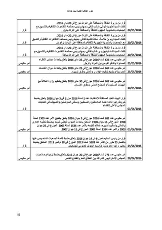 ‫اٌثبٔ١خ‬ ‫اٌثالث١خ‬ ‫رمط٠ط‬‫ٌسٕخ‬6106
53
‫لطاض‬
ٟ‫ف‬ ‫ِؤضخ‬ ‫اٌزطاس‬ ٍٝ‫ػ‬ ‫ٚاٌّحبفظخ‬ ‫اٌثمبفخ‬ ‫ٚظ٠طح‬ ِٓ ‫لطاض‬61ٞ‫ِب‬6106.
‫ِغ‬ ‫ٚاٌزٕس١ك‬ ‫اٌثمبف١خ‬ ‫اٌزظب٘طاد‬ ‫ِصٍحخ‬ ‫ضئ١س‬ َ‫ثّٙب‬ ،ٟ‫ثمبف‬ ‫وبرت‬ ،ٟ‫رٛار‬ ‫ِٕٛث١خ‬ ‫اٌس١سح‬ ‫وٍفذ‬
ٌّ‫ثب‬ ‫اٌجّؼ١بد‬.‫ثزٛظض‬ ‫اٌزطاس‬ ٍٝ‫ػ‬ ‫ٚاٌّحبفظخ‬ ‫ٌٍثمبفخ‬ ‫اٌجٙٛ٠خ‬ ‫ٕسٚث١خ‬ 20/05/2016
‫لطاض‬
ٟ‫ف‬ ‫ِؤضخ‬ ‫اٌزطاس‬ ٍٝ‫ػ‬ ‫ٚاٌّحبفظخ‬ ‫اٌثمبفخ‬ ‫ٚظ٠طح‬ ِٓ ‫لطاض‬61ٞ‫ِب‬6106.
‫ٚاٌزٕس١ك‬ ‫اٌثمبف١خ‬ ‫اٌزظب٘طاد‬ ‫ِصٍحخ‬ ‫ضئ١س‬ َ‫ثّٙب‬ ،ٟ‫ثمبف‬ ‫رٕش١ظ‬ ‫أسزبش‬ ،‫ِالسخ‬ ٓ‫ث‬ ُ٠‫ض‬ ‫اٌس١سح‬ ‫وٍفذ‬
‫ٌٍث‬ ‫اٌجٙٛ٠خ‬ ‫ثبٌّٕسٚث١خ‬ ‫اٌجّؼ١بد‬ ‫ِغ‬.ْ‫ثعغٛا‬ ‫اٌزطاس‬ ٍٝ‫ػ‬ ‫ٚاٌّحبفظخ‬ ‫مبفخ‬ 20/05/2016
‫لطاض‬
ٟ‫ف‬ ‫ِؤضخ‬ ‫اٌزطاس‬ ٍٝ‫ػ‬ ‫ٚاٌّحبفظخ‬ ‫اٌثمبفخ‬ ‫ٚظ٠طح‬ ِٓ ‫لطاض‬61ٞ‫ِب‬6106.
‫ِغ‬ ‫ٚاٌزٕس١ك‬ ‫اٌثمبف١خ‬ ‫اٌزظب٘طاد‬ ‫ِصٍحخ‬ ‫ضئ١س‬ َ‫ثّٙب‬ ،ٟ‫ثمبف‬ ‫وبرت‬ ،ٞ‫ثٛظ٠س‬ ‫شبزٌ١خ‬ ‫اٌس١سح‬ ‫وٍفذ‬
‫اٌزط‬ ٍٝ‫ػ‬ ‫ٚاٌّحبفظخ‬ ‫ٌٍثمبفخ‬ ‫اٌجٙٛ٠خ‬ ‫ثبٌّٕسٚث١خ‬ ‫اٌجّؼ١بد‬.‫ثجبجخ‬ ‫اس‬ 20/05/2016
ِٟٛ‫حى‬ ‫أِط‬
‫ػسز‬ ِٟٛ‫حى‬ ‫أِط‬666‫ٌسٕخ‬6106ٟ‫ف‬ ‫ِؤضخ‬65ٞ‫ِب‬6106‫إٌظطاء‬ ‫ِجٍس‬ ‫ثئحساس‬ ‫٠زؼٍك‬
.ً‫ٚاٌطج‬ ‫اٌّطأح‬ ٓ١‫ث‬ ‫اٌفطص‬ ‫ٚرىبفؤ‬ ‫ٌٍّسبٚاح‬ 25/05/2016
ِٟٛ‫حى‬ ‫أِط‬
‫ػسز‬ ِٟٛ‫حى‬ ‫أِط‬664‫ٌسٕخ‬6106ٟ‫ف‬ ‫ِؤضخ‬65ٞ‫ِب‬6106‫اٌرسِبد‬ ْ‫ز٠ٛا‬ ‫ثئحساس‬ ‫٠زؼٍك‬
‫ٚثض‬ ‫اٌّسضس١خ‬.ٖ‫رس١١ط‬ ‫ٚططق‬ ٌٟ‫ٚاٌّب‬ ٞ‫اإلزاض‬ ّٗ١‫رٕظ‬ ‫جظ‬ 25/05/2016
ِٟٛ‫حى‬ ‫أِط‬
‫ػسز‬ ِٟٛ‫حى‬ ‫أِط‬666‫ٌسٕخ‬6106ٟ‫ف‬ ‫ِؤضخ‬51ٞ‫ِب‬6106‫ِغ‬ ‫اٌؼاللخ‬ ‫ٚظاضح‬ ُ١‫ثزٕظ‬ ‫٠زؼٍك‬
.ْ‫اإلٔسب‬ ‫ٚحمٛق‬ ٟٔ‫اٌّس‬ ‫ٚاٌّجزّغ‬ ‫اٌسسزٛض٠خ‬ ‫اٌٙ١ئبد‬
30/05/2016
‫لطاض‬
‫ػسز‬ ‫ٌالٔزربثبد‬ ‫اٌّسزمٍخ‬ ‫اٌؼٍ١ب‬ ‫اٌٙ١ئخ‬ ‫لطاض‬0‫ٌسٕخ‬6106ٟ‫ف‬ ‫ِؤضخ‬5ْ‫جٛا‬6106‫ثضجظ‬ ‫٠زؼٍك‬
‫أزربثبد‬ ٟ‫ف‬ ‫ٚاٌض١ٛف‬ ٓ١‫اٌّزطشح‬ ٍٟ‫ِّٚث‬ ٓ١١‫ٚاٌصحف‬ ٓ١‫اٌّالحظ‬ ‫اػزّبز‬ ‫ٚإجطاءاد‬ ‫شطٚط‬
‫ٌٍمضبء‬ ٍٝ‫األػ‬ ‫اٌّجٍس‬
03/06/2016
ِٟٛ‫حى‬ ‫أِط‬
‫ػسز‬ ِٟٛ‫حى‬ ‫أِط‬680‫ٌسٕخ‬6106ٟ‫ف‬ ‫ِؤضخ‬5ْ‫جٛا‬6106‫ػسز‬ ‫األِط‬ ‫ثزٕم١ح‬ ‫٠زؼٍك‬0515‫ٌسٕخ‬
0998ٟ‫ف‬ ‫اٌّؤضخ‬05‫ج‬ْ‫ٛا‬0998ٞ‫اإلزاض‬ ّٗ١‫رٕظ‬ ‫ٚثضجظ‬ ‫ٌٍجط٠س‬ ٟٕ‫اٌٛط‬ ْ‫اٌس٠ٛا‬ ‫ثئحساس‬ ‫اٌّزؼٍك‬
‫ػسز‬ ‫ثبألِط‬ ٗ‫رٕم١ح‬ ُ‫ر‬ ‫وّب‬ ،ٖ‫رس١١ط‬ ‫ٚأسبٌ١ت‬ ٌٟ‫ٚاٌّب‬0556‫ٌسٕخ‬6115ٟ‫ف‬ ‫اٌّؤضخ‬65ْ‫جٛا‬
6115‫ػسز‬ ‫ٚاألِط‬0594‫ٌسٕخ‬6117ٟ‫ف‬ ‫اٌّؤضخ‬00ْ‫جٛا‬6117. 03/06/2016
‫لطاض‬
ٟ‫ف‬ ‫ِؤضخ‬ ‫اٌحىِٛخ‬ ‫ضئ١س‬ ِٓ ‫لطاض‬04‫جٛا‬ْ6106‫ػٍ١ٙب‬ ‫إٌّصٛص‬ ‫اٌجّؼ١بد‬ ‫لبئّخ‬ ‫ثضجظ‬ ‫٠زؼٍك‬
ً‫ثبٌفص‬65‫ػسز‬ ‫األِط‬ ِٓ ‫ِىطض‬5085‫ٌسٕخ‬6105ٟ‫ف‬ ‫اٌّؤضخ‬08‫ٔٛفّجط‬6105‫ثضجظ‬ ‫اٌّزؼٍك‬
.‫ٌٍجّؼ١بد‬ ِّٟٛ‫اٌؼ‬ ً٠ّٛ‫اٌز‬ ‫إسٕبز‬ ‫ٚشطٚط‬ ‫ٚإجطاءاد‬ ‫ِؼب٠١ط‬ 14/06/2016
ِٟٛ‫حى‬ ‫أِط‬
‫ػسز‬ ِٟٛ‫حى‬ ‫أِط‬770‫ٌسٕخ‬6106ٟ‫ف‬ ‫ِؤضخ‬61ْ‫جٛا‬6106‫٠ز‬‫ٚصالح١بد‬ ‫رطو١جخ‬ ‫ثضجظ‬ ‫ؼٍك‬
‫اٌربص‬ ‫ٚاٌمطبع‬ َ‫اٌؼب‬ ‫اٌمطبع‬ ٓ١‫ث‬ ‫ٌٍشطاوخ‬ ٟ‫اإلسزطار١ج‬ ‫اٌّجٍس‬ 20/06/2016
 