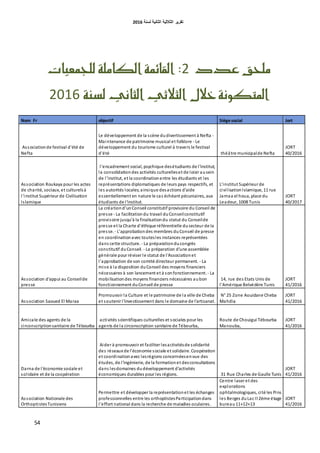 ‫اٌثبٔ١خ‬ ‫اٌثالث١خ‬ ‫رمط٠ط‬‫ٌسٕخ‬6106
54
‫عدد‬ ‫ملح‬6:‫للجنعيات‬ ‫اللاملة‬ ‫القائنة‬
‫الجالثي‬ ‫خالل‬ ‫املتلوىة‬‫الجاىي‬‫لصية‬6112
Nom Fr objectif Siège social Jort
Associationde festival d'été de
Nefta
Le développement de la scène dudivertissement à Nefta -
Maintenance de patrimoine musical et folklore - Le
développement du tourisme culturel à travers le festival
d'été théâtre municipalde Nefta
JORT
40/2016
Association Roukaya pour les actes
de charité, sociaux, et culturelsà
l'institut Supérieur de Civilisation
Islamique
l'encadrement social, psychique desétudiants de l'institut,
la consolidationdes activités culturelleset de loisir ausein
de l'institut, et la coordinationentre les étudiants et les
représentations diplomatiques de leurs pays respectifs, et
les autorités locales;ainsique desactions d'aide
essentiellement en nature le cas échéant pécuniaires, aux
étudiants de l'institut.
L'institut Supérieur de
civilisationIslamique, 11 rue
Jamaa el houa, place du
Leadeur, 1008 Tunis
JORT
40/2017
Association d'appui au Conseilde
presse
La créationd'unConseil constitutif provisoire du Conseil de
presse - La facilitationdu travail duConseilconstitutif
provisoire jusqu'à la finalisationdu statut du Conseilde
presse et la Charte d'éthique référentielle dusecteur de la
presse. - L'approbationdes membres duConseil de presse
en coordinationavec toutesles instances représentées
dans cette structure. - La préparationducongrès
constitutif duConseil. - La préparation d'une assemblée
générale pour réviser le statut de l'Associationet
l'approbation de son comité directeur permanent. - La
mise à la disposition duConseil des moyens financiers
nécessaires à son lancement et à sonfonctionnement. - La
mobilisationdes moyens financiers nécessaires aubon
fonctionnement duConseil de presse
14, rue des Etats Unis de
l'Amérique Belvédère Tunis
JORT
41/2016
Association Saoued El Maraa
Promouvoir la Culture et le patrimoine de la ville de Cheba
et soutenir l'investissement dans le domaine de l'artisanat.
N° 25 Zone Aouidane Cheba
Mahdia
JORT
41/2016
Amicale des agents de la
circonscriptionsanitaire de Tébourba
activités scientifiques culturelles et sociales pour les
agents de la circonscription sanitaire de Tébourba,
Route de Chouigui Tébourba
Manouba,
JORT
41/2016
Darna de l'économie sociale et
solidaire et de la coopération
Aider à promouvoir et faciliter lesactivitésde solidarité
des réseaux de l'économie sociale et solidaire. Coopération
et coordinationavec lesrégions concernéesenvue des
études, de l'ingénierie, de la formationet desconsultations
dans lesdomaines dudéveloppement d'activités
économiques durables pour les régions. 31 Rue Charles de Gaulle Tunis
JORT
41/2016
Association Nationale des
OrthoptistesTunisiens
Permettre et développer la représentationet les échanges
professionnelles entre les orthoptistesParticipationdans
l'effort national dans la recherche de maladies oculaires.
Centre laser et des
explorations
ophtalmologiques, cité les Pins
les Berges duLac Il 2ème étage
bureau11+12+13
JORT
41/2016
 