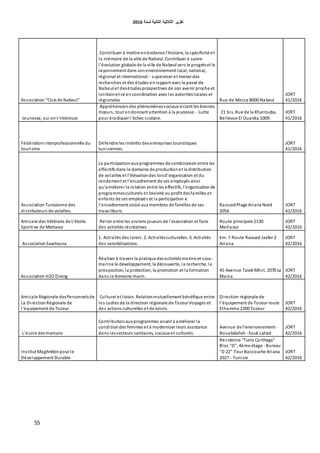 ‫اٌثبٔ١خ‬ ‫اٌثالث١خ‬ ‫رمط٠ط‬‫ٌسٕخ‬6106
55
Association "Clubde Nabeul"
Contribuer à mettre enévidence l'histoire, la spécificité et
la mémoire de la ville de Nabeul. Contribuer à suivre
l'évolution globale de la ville de Nabeul vers le progrèset le
rayonnement dans sonenvironnement local, national,
régional et international. - superviser et mener des
recherches et des études enrapport avec le passé de
Nabeul et desétudesprospectives de son avenir proche et
lointainet ce encoordination avec les autoritéslocales et
régionales Rue de Mecca 8000 Nabeul
JORT
41/2016
Jeunesse, oui ons'intéresse
Appréhensiondes phénomènessociaux viciant les bonnes
mœurs, tout endonnant attention à la jeunesse. - Lutte
pour éradiquer l'échec scolaire.
21 bis, Rue de la Kharrouba,
Bellevue El Ouardia 1009.
JORT
41/2016
Fédérationinterprofessionnelle du
tourisme
Défendre les intérêts desentreprises touristiques
tunisiennes.
JORT
41/2016
Association Tunisienne des
distributeurs de volailles.
La participationaux programmes de combinaison entre les
effectifs dans le domaine de productionet la distribution
de volailles et l'élévationdes loisd'organisation et du
rendement et l'encadrement de ses employés ainsi
qu'améliorer la relation entre les effectifs, l'organisationde
programmesculturels et loisivité au profit desfamilles et
enfants de ses employés et la participation à
l'encadrement social aux membres de familles de ses
travailleurs.
RaouedPlage Ariana Nord
2056
JORT
41/2016
Amicale des Vétérans de L'étoile
Sportive de Metlaoui
Relier entre les anciens joueurs de l'association et faire
des activités récréatives
Route principale 2130
Metlaoui
JORT
42/2016
AssociationSawtouna
1. Activités des loisirs. 2. Activitésculturelles. 3. Activités
des sensibilisations.
km. 7 Route Raoued Jaafer 2
Ariana
JORT
42/2016
Association H2O Diving
Réaliser à travers la pratique desactivitésmarine et sous-
marine le développement, la découverte, la recherche, la
prospection, la protection, la promotion et la formation
dans le domaine marin.
45 Avenue TaiebMhiri, 2070 La
Marsa
JORT
42/2016
Amicale Régionale desPersonnelsde
La DirectionRégionale de
l'équipement de Tozeur
Culturel et loisirs. Relationmutuellement bénéfique entre
les cadres de la direction régionale de Tozeur Voyages et
des actions culturelles et de loisirs.
Direction régionale de
l'équipement de Tozeur route
Elhamma 2200 Tozeur
JORT
42/2016
L'école desmamans
Contributionaux programmes visant à améliorer la
conditiondes femmes et à moderniser leurs assistance
dans lessecteurs sanitaires, sociaux et culturels.
Avenue de l'environnement-
Bouabdallah - Souk Lahad
JORT
42/2016
Institut Maghrébinpour le
Développement Durable
Résidence "Tunis Carthage"
Bloc "D", 4ème étage - Bureau
"D 22" Tour Baccouche Ariana
2027 - Tunisie
JORT
42/2016
 