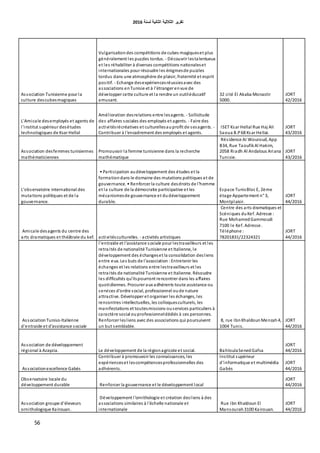 ‫اٌثبٔ١خ‬ ‫اٌثالث١خ‬ ‫رمط٠ط‬‫ٌسٕخ‬6106
56
Association Tunisienne pour la
culture descubesmagiques
Vulgarisationdes compétitions de cubes magiqueset plus
généralement les puzzles tordus. - Découvrir lestalentueux
et les réhabiliter à diverses compétitions nationaleset
internationales pour résoudre les énigmesde puzzles
tordus dans une atmosphère de plaisir, fraternité et esprit
positif. - Echange desexpériencesréussiesavec des
associations enTunisie et à l'étranger envue de
développer cette culture et la rendre un outiléducatif
amusant.
32 cité El Akaba Monastir
5000.
JORT
42/2016
L'Amicale desemployés et agents de
l'institut supérieur desétudes
technologiques de Ksar Hellal
Amélioration desrelations entre lesagents. - Sollicitude
des affaires sociales des employés et agents. - Faire des
activitésrécréatives et culturellesauprofit de sesagents. -
Contribuer à l'encadrement des employés et agents.
ISET Ksar Hellal Rue Haj Ali
Saoua B.P68 Ksar HelIaI.
JORT
43/2016
Association desfemmes tunisiennes
mathématiciennes
Promouvoir la femme tunisienne dans la recherche
mathématique
Résidence AI Wouroud, App
B34, Rue TaoufikAl Hakim,
2058 Riadh Al Andalous Ariana
Tunisie.
JORT
43/2016
L'observatoire international des
mutations politiques et de la
gouvernance.
• Participation audéveloppement des études et la
formationdans le domaine des mutations politiques et de
gouvernance. • Renforcer la culture desdroits de l'homme
et la culture de la démocratie participative et les
mécanismesde gouvernance et dudéveloppement
durable.
Espace TunisBloc E, 2ème
étage Appartement n° 3,
Montplaisir.
JORT
44/2016
Amicale desagents du centre des
arts dramatiques et théâtrale du kef. activitésculturelles. - activités artistiques
Centre des arts dramatiques et
Scéniques duKef. Adresse :
Rue MohamedGammoudi
7100 le Kef. Adresse .
Téléphone :
78201831/22324321
JORT
44/2016
AssociationTuniso-Italienne
d'entraide et d'assistance sociale
l'entraide et l'assistance sociale pour lestravailleurs et les
retraités de nationalité Tunisienne et Italienne, le
développement des échangeset la consolidation desliens
entre eux. Les buts de l'association :Entretenir les
échanges et les relations entre lestravailleurs et les
retraités de nationalité Tunisienne et Italienne. Résoudre
les difficultés qu'ilspourront rencontrer dans les affaires
quotidiennes. Procurer aux adhérents toute assistance ou
services d'ordre social, professionnel oude nature
attractive. Développer et organiser les échanges, les
rencontres intellectuelles, les colloquesculturels, les
manifestations et toutesmissions ouservices particuliers à
caractère social ouprofessionneldédiés à ces personnes.
Renforcer lesliens avec des associations qui poursuivent
un but semblable.
8, rue IbnKhaldounMenzah4,
1004 Tunis.
JORT
44/2016
Association de développement
régional à Azayzia. Le développement de la régionagricole et social. BahloulaSenedGafsa
JORT
44/2016
Associationexcellence Gabès
Contribuer à promouvoir les connaissances, les
expérienceset lescompétencesprofessionnelles des
adhérents.
Institut supérieur
d'informatique et multimédia
Gabès
JORT
44/2016
Observatoire locale du
développement durable Renforcer la gouvernance et le développement local
JORT
44/2016
Association groupe d'éleveurs
ornithologique Kairouan.
Développement l'ornithologie et création desliens à des
associations similaires à l'échelle nationale et
internationale
Rue ibn Khaldoun El
Mansourah3100 Kairouan.
JORT
44/2016
 