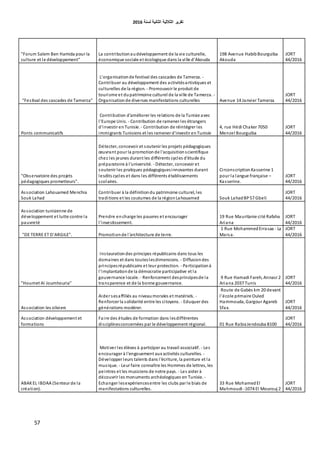 ‫اٌثبٔ١خ‬ ‫اٌثالث١خ‬ ‫رمط٠ط‬‫ٌسٕخ‬6106
57
"Forum Salem Ben Hamida pour la
culture et le développement"
La contributionaudéveloppement de la vie culturelle,
économique sociale et écologique dans la ville d'Akouda
198 Avenue HabibBourguiba
Akouda
JORT
44/2016
"Festival des cascades de Tamerza"
L'organisationde festival des cascades de Tamerza. -
Contribuer au développement des activitésartistiques et
culturelles de la région. - Promouvoir le produit de
tourisme et dupatrimoine culturel de la ville de Tamerza. -
Organisationde diverses manifestations culturelles Avenue 14 Janvier Tamerza
JORT
44/2016
Ponts communicatifs
Contribution d'améliorer les relations de la Tunisie avec
l'Europe Unis. - Contribution de ramener les étrangers
d'investir enTunisie. - Contribution de réintégrer les
immigrants Tunisiens et les ramener d'investir enTunisie
4, rue Hédi Chaker 7050
Menzel Bourguiba
JORT
44/2016
"Observatoire des projets
pédagogiques prometteurs".
Détecter, concevoir et soutenir les projets pédagogiques
œuvrant pour la promotionde l'acquisitionscientifique
chez les jeunes durant les différents cycles d'étude du
préparatoire à l'université. - Détecter, concevoir et
soutenir les pratiques pédagogiquesinnovantes durant
lesdits cycles et dans les différents établissements
scolaires.
CirconscriptionKasserine 1
pour la langue française –
Kasserine.
JORT
44/2016
Association Lahouamed Menchia
Souk Lahad
Contribuer à la définitiondu patrimoine culturel, les
traditions et les coutumes de la régionLahouamed Souk LahadBP57 Gbeli
JORT
44/2016
Association tunisienne de
développement et lutte contre la
pauvreté
Prendre encharge les pauvres et encourager
l'investissement.
19 Rue Mauritanie cité Rafaha
Ariana
JORT
44/2016
"DE TERRE ET D'ARGILE". Promotionde l'architecture de terre.
1 Rue MohammedErrasaa - La
Marsa.
JORT
44/2016
"Houmet AI Joumhouria"
Instaurationdes principes républicains dans tous les
domaines et dans touteslesdimensions. - Diffusiondes
principesrépublicains et leur protection. - Participationà
l'implantationde la démocratie participative et la
gouvernance locale. - Renforcement desprincipesde la
transparence et de la bonne gouvernance.
9 Rue Hamadi Fareh, Annasr 2
Ariana 2037 Tunis
JORT
44/2016
Association les oliviers
Aider sesaffiliés au niveaumorales et matériels. -
Renforcer la solidarité entre les citoyens. - Eduquer des
générations modérer.
Route de Gabès km 20 devant
l'école primaire Ouled
Hammouda, Gargour Agareb
Sfax.
JORT
44/2016
Association développement et
formations
Faire des études de formation dans lesdifférentes
disciplinesconcernées par le développement régional. 01 Rue RabiaJendouba 8100
JORT
44/2016
ABAKEL IBDAA (Senteur de la
création).
Motiver les élèves à participer au travail associatif. - Les
encourager à l'engouement aux activités culturelles. -
Développer leurs talents dans l'écriture, la peinture et la
musique. - Leur faire connaître les Hommes de lettres, les
peintres et les musiciens de notre pays. - Les aider à
découvrir les monuments archéologiques en Tunisie. -
Echanger lesexpériencesentre les clubs par le biais de
manifestations culturelles.
33 Rue MohamedEl
Mahmoudi -1074 El Mourouj 2
JORT
44/2016
 