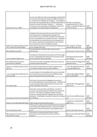 ‫اٌثبٔ١خ‬ ‫اٌثالث١خ‬ ‫رمط٠ط‬‫ٌسٕخ‬6106
58
Culture Pour Tous - SMILY
Soutenir les efforts de l'état pour développer et généraliser
les activités culturelles dans toutes les régions dupays en
se conformant aux législations envigueur. - Encourager et
faire découvrir augrandpublic de nouveaux talents dans le
domaine culturel (artistique, littéraire,….). - Nouer des
contacts avec lesassociations semblables en Tunisie et à
l'étranger et lesentités étatiquescompétentes
Résidence JinenAmira,
appartement (A 4-3), 4ème
étage, rue Borj Baccouche, cité
Ennasr 2, Ariana
JORT
44/2016
OrganisationNationale Mouvement
de la jeunesse de la République
Intégrationde la jeunesse afinde lui permettre de jouer un
rôle majeur dans le développement dupays et de
contribuer dans la construction actuelle et future dupays
et dans la promotionde la société Tunisienne. - Optimiser
les aptitudesde la Jeunesse dans tous les domainesafin
d'en faire un partenaire actif et efficace et de lui donner
une place dans les choix stratégiques dupays. -
Préservation desvaleurs et les principesde l'indépendance
et de civilisationde l'Etat.
Cité Essaleme - Chaouat -
Ejdayda Manouba 1134
JORT
44/2016
Min Ajli MojtamaaSalim.
Encadrement de la société civile et lutte contre la
toxicomanie. Rue Victoria n° 11 Lac 1, Tunis.
JORT
44/2016
Unionsportive de Borj Touil
Configurer à l'encadrement desjeunes et de l'encourager
et de sondéveloppement physique et technique aux plus
hauts niveaux du sport et de moral
Cité Chaker Bouhnach Borj
Touil Ariana
JORT
44/2016
Association Nationale pour la
jeunesse et la créativité
Contribuer à enrichir le paysage culturel pour créer une
énergie créatrice desjeunes.
49 rue AhmedTlili Megrine BP
2024 Ben Arous
JORT
44/2016
Appui aux initiatives dans le secteur
agricole.
Contributionà la promotion dusecteur agricole, de la
sécurité alimentaire et de l'économie solidaire.
3 Rue AhmedibnAbi Daoud,
la Gazelle 2083 Ariana.
JORT
44/2016
"Les messagers de la liberté dans le
monde arabe".
La contributionà la consolidationde la culture desdroits
de l'homme et le réseautique entre les défenseurs des
droits de l'homme dans le monde arabe.
20 Rue Obaidallah El Mehdi
Béja SudBéja 9022
JORT
44/2016
Association Badr
Participer à la constructiond'habitations assurant un
miniumde dignité pour les famillespauvres. - Améliorer les
conditions de vie desfamilles pauvres enTunisie et les
aider à atteindre l'autonomie
39 Cité SNIT, Carthage Byrsa,
2016, Tunis
JORT
44/2016
Association"Sciencessanté société".
Participer aux mouvements scientifiques, culturels et
sociaux auseindes facultés de médecine et endehors de
celles-ci. - Participer auprogrès dusecteur sanitaire. -
Renforcer la participationde l'étudiant dans les affaires
publiques. - Développer les qualités créatives et artistiques
de l'étudiant.
8 rue Pasteur 2050 Hammam
Lif.
JORT
44/2016
Enpact Tunisie Moubadara Wa Riada. Mentoring et encadrement des jeunes.
25 Avenue LouisBraille B4 -
1002 Tunis.
JORT
45/2016
"AssociationOasis verte"
Promouvoir la culture environnementale chezles citoyens
- Valorisationdes produits des Oasis- Soutenir le rôle des
femmes de Tamerza Préservation de la biodiversité des
oasis. Avenue 14 Janvier Tamerza
JORT
45/2016
Mosaïque pour la culture et de la
créativité à El Faouar
Contribuer à la relance dupatrimoine culturel. -
Contribuer à la promotiondu tourisme culturel et
Saharien.
Maisonde culture Iben Rachik
El Faouar
JORT
45/2016
 