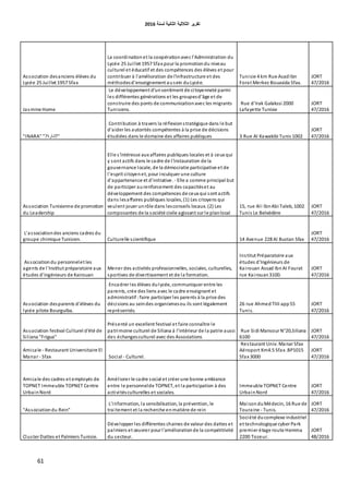 ‫اٌثبٔ١خ‬ ‫اٌثالث١خ‬ ‫رمط٠ط‬‫ٌسٕخ‬6106
61
Association desanciens élèves du
Lycée 25 Juillet 1957 Sfax
La coordinationet la coopérationavec l'Administration du
Lycée 25 Juillet 1957 Sfax pour la promotiondu niveau
culturel et éducatif et des compétences des élèves et pour
contribuer à l'amélioration de l'infrastructure et des
méthodesd'enseignement ausein duLycée.
Tunisie 4 km Rue AsadIbn
Forat Merkez Bouasida Sfax.
JORT
47/2016
Jasmine Home
Le développement d'unsentiment de citoyenneté parmi
les différentes générations et les groupesd'âge et de
construire des ponts de communicationavec les migrants
Tunisiens.
Rue d'Irak Galakssi 2000
Lafayette Tunisie
JORT
47/2016
"INARA" "? ‫إ‬‫نب‬‫رة‬ ?"
Contribution à travers la réflexionstratégique dans le but
d'aider les autorités compétentes à la prise de décisions
étudiées dans le domaine des affaires publiques 3 Rue Al Kawakibi Tunis 1002
JORT
47/2016
Association Tunisienne de promotion
du Leadership
Elle s'intéresse aux affaires publiques locales et à ceux qui
y sont actifs dans le cadre de l'instauration de la
gouvernance locale, de la démocratie participative et de
l'esprit citoyenet, pour inculquer une culture
d'appartenance et d'initiative. - Elle a comme principal but
de participer aurenforcement des capacitéset au
développement des compétences de ceux qui sont actifs
dans lesaffaires publiques locales, (1) Les citoyens qui
veulent jouer unrôle dans lesconseils locaux. (2) Les
composantes de la société civile agissant sur le planlocal
15, rue Ali IbnAbi Taleb, 1002
Tunis Le Belvédère
JORT
47/2016
L'associationdes anciens cadres du
groupe chimique Tunisien. Culturelle scientifique 14 Avenue 228 Al Bustan Sfax
JORT
47/2016
Associationdu personnelet les
agents de l'Institut préparatoire aux
études d'ingénieurs de Kairouan
Mener des activités professionnelles, sociales, culturelles,
sportives de divertissement et de la formation.
Institut Préparatoire aux
études d'Ingénieurs de
Kairouan Assad IbnAI Fourat
rue Kairouan3100.
JORT
47/2016
Association desparents d'élèves du
lycée pilote Bourguiba.
Encadrer les élèves dulycée, communiquer entre les
parents, crée des liens avec le cadre enseignant et
administratif :faire participer les parents à la prise des
décisions au seindes organismesou ils sont légalement
représentés.
26 rue AhmedTlili app55
Tunis.
JORT
47/2016
Association festival Culturel d'été de
Siliana "Frigua"
Présenté un excellent festival et faire connaître le
patrimoine culturel de Siliana à l'intérieur de la patrie aussi
des échangesculturel avec des Associations
Rue Sidi Mansour N°20,Siliana
6100
JORT
47/2016
Amicale - Restaurant Universitaire El
Manar - Sfax Social - Culturel.
Restaurant Univ. Manar Sfax
Aéroport Km4.5 Sfax .BP1015
Sfax 3000
JORT
47/2016
Amicale des cadres et employés de
TOPNET Immeuble TOPNET Centre
UrbainNord
Améliorer le cadre social et créer une bonne ambiance
entre le personnelde TOPNET, et la participation à des
activitésculturelles et sociales.
Immeuble TOPNET Centre
UrbainNord
JORT
47/2016
"Associationdu Rein"
L'information, la sensibilisation, la prévention, le
traitement et la recherche enmatière de rein
MaisonduMédecin, 16 Rue de
Touraine - Tunis.
JORT
47/2016
Cluster Dattes et Palmiers Tunisie.
Développer les différentes chaines de valeur des dattes et
palmiers et œuvrer pour l'améliorationde la compétitivité
du secteur.
Société ducomplexe industriel
et technologique cyber Park
premier étage route Hemma
2200 Tozeur.
JORT
48/2016
 