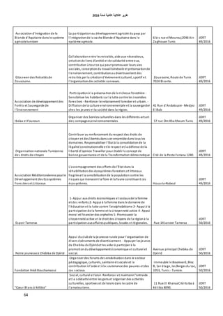 ‫اٌثبٔ١خ‬ ‫اٌثالث١خ‬ ‫رمط٠ط‬‫ٌسٕخ‬6106
64
Associationd'intégrationde la
Blonde d'Aquitaine dans le système
agricoletunisien
La participationau développement agricole dupays par
l'intégrationde la vache Blonde d'Aquitaine dans le
système agricole.
6 bis rue el Mourouj2046 Ain
ZaghouanTunis
JORT
49/2016
Ettaawendes Retraitésde
Zouaouine.
Collaborationentre lesretraités, aide aux nécessiteux,
créationde liens d'amitié et de solidarité entre eux,
contribution à tout ce qui peut promouvoir leurs vies
sociales, conceptiondu travail bénévole et préservationde
l'environnement, contributionaudivertissement des
retraités par la créationd'évènement culturel, sportif et
l'organisationdes activités connexes.
Zouaouine, Route de Tunis
7024 Bizerte.
JORT
49/2016
Association de développement des
Forêts et Sauvegarde de
l'Environnement
Participationà la préservationde la richesse forestière -
Sensibiliser les habitants sur la lutte contre les incendies
forestiers - Renforcer le reboisement forestier et urbain. -
Diffusionde la culture environnementale et la sauvegarder
chez les jeunes et la société dans la région.
41 Rue d'Andalousie- Medjez
El Bab
JORT
49/2016
Ibdaa et Founoun
Organiser des Soiréesculturelles dans les différents arts et
des compagnesenvironnementales 57 rue Om Khalthoum Tunis
JORT
49/2016
Organisationnationale Tunisienne
des droits de citoyen
Contribuer au renforcement durespect des droits de
citoyen et deslibertés dans son ensemble dans tous les
domaines. Responsabiliser l'Etat à la consolidationde la
légalité constitutionnelle et le respect et la défense de la
liberté d'opinion Travailler pour établir le concept de
bonne gouvernance et de la Transformation démocratique Cité de la Poste Feriana 1240.
JORT
49/2016
Association Méditerranéenne pour le
Développement des Ecosystèmes
Forestiers et Littoraux
L'accompagnement des efforts de l'Etat dans la
réhabilitationdes écosystèmes forestiers et littoraux
fragileset la sensibilisationde la populationcontre les
risques qui menacent la flore et la faune constituant ces
écosystèmes. Houaria-Nabeul
JORT
49/2016
Espoir Tamerza
1- Appui aux droits économiques et sociaux de la femme
et des enfants 2- Appui à la femme dans le domaine de
l'éducationet la lutte contre l'analphabétisme 3- Appui à la
participationde la femme et la citoyenneté active 4- Appui
moral et financier des orphelins 5- Promouvoir la
citoyenneté active et le droit des citoyens de la régionà la
participationaux affairespubliques, locales et régionales. Rue 14 Janvier Tamerza
JORT
50/2016
Notre jeunesseà Chebika de Djérid
Appui duclubde la jeunesse rurale pour l'organisation de
divers événements de divertissement. - Appuyer lesjeunes
de Chebika de Djéridet les aider à participer à la
promotiondudéveloppement économique et culturel et
social.
Avenue principal Chebika de
Djérid
JORT
50/2016
Fondation Hédi Bouchamaoui
Organiser des forums de sensibilisationdans le secteur
pédagogique, culturels, sanitaire et sociale et la
contribution à l'aide et à la soutenance des pauvres et des
cas sociaux.
Immeuble le Boulevard, Bloc
B, 1er étage, les Bergesdu Lac,
1053, Tunis - Tunisie.
JORT
50/2016
"Cœur Blanc à Kélibia"
Social, culturel et loisir. Renforcer et maintenir l'entraide
et la solidarité entre les gens et organiser des activités
culturelles, sportives et de loisirs dans le cadre de
l'amateurisme.
11 Rue El KhansaCité Ksiba à
Kélibia 8090.
JORT
50/2016
 
