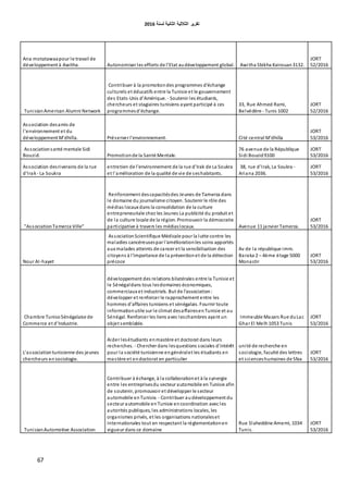 ‫اٌثبٔ١خ‬ ‫اٌثالث١خ‬ ‫رمط٠ط‬‫ٌسٕخ‬6106
67
Ana motatawaapour le travail de
développement à Awitha. Autonomiser les efforts de l'Etat audéveloppement global. Awitha Sbikha Kairouan3132.
JORT
52/2016
TunisianAmerican Alumni Network
Contribuer à la promotiondes programmes d'échange
culturels et éducatifs entre la Tunisie et le gouvernement
des Etats-Unis d'Amérique. - Soutenir les étudiants,
chercheurs et stagiaires tunisiens ayant participé à ces
programmesd'échange.
33, Rue Ahmed Rami,
Belvédère - Tunis 1002
JORT
52/2016
Association desamis de
l'environnement et du
développement M'dhilla. Préserver l'environnement. Cité central M'dhilla
JORT
53/2016
Associationsanté mentale Sidi
Bouzid. Promotionde la Santé Mentale.
76 avenue de la République
Sidi Bouzid9100
JORT
53/2016
Association desriverains de la rue
d'Irak- La Soukra
entretien de l'environnement de la rue d'Irak de La Soukra
et l'amélioration de la qualité de vie de seshabitants.
38, rue d'Irak, La Soukra -
Ariana 2036.
JORT
53/2016
"AssociationTamerza Ville"
Renforcement descapacitésdes Jeunes de Tamerza dans
le domaine du journalisme citoyen. Soutenir le rôle des
médias locaux dans la consolidation de la culture
entrepreneuriale chez les Jeunes La publicité du produit et
de la culture locale de la région. Promouvoir la démocratie
participative à travers les médiaslocaux. Avenue 11 janvier Tamerza.
JORT
53/2016
Nour AI-hayet
AssociationScientifique Médicale pour la lutte contre les
maladies cancéreusespar l'améliorationles soins apportés
aux malades atteints de cancer et la sensibilisation des
citoyens à l'importance de la préventionet de la détection
précoce
Av de la république imm.
Baraka 2 – 4ème étage 5000
Monastir
JORT
53/2016
Chambre TunisoSénégalaise de
Commerce et d'Industrie.
développement des relations bilatérales entre la Tunisie et
le Sénégaldans tous lesdomaines économiques,
commerciaux et industriels. But de l'association:
développer et renforcer le rapprochement entre les
hommes d'affaires tunisiens et sénégalais. Fournir toute
informationutile sur le climat desaffairesenTunisie et au
Sénégal. Renforcer les liens avec leschambres ayant un
objet semblable.
Immeuble Mazars Rue duLac
Ghar El Melh1053 Tunis
JORT
53/2016
L'associationtunisienne des jeunes
chercheurs ensociologie.
Aider lesétudiants enmastère et doctorat dans leurs
recherches. - Chercher dans lesquestions sociales d'intérêt
pour la société tunisienne engénéralet les étudiants en
mastère et endoctorat en particulier
unité de recherche en
sociologie, faculté des lettres
et scienceshumaines de Sfax
JORT
53/2016
TunisianAutomotive Association
Contribuer à échange, à la collaborationet à la synergie
entre les entreprisesdu secteur automobile en Tunisie afin
de soutenir, promouvoir et développer le secteur
automobile enTunisie. - Contribuer audéveloppement du
secteur automobile enTunisie encoordination avec les
autorités publiques, les administrations locales, les
organismes privés, et les organisations nationaleset
Internationales tout en respectant la réglementationen
vigueur dans ce domaine
Rue Slaheddine Amemi, 1034
Tunis.
JORT
53/2016
 