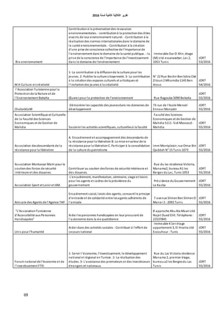 ‫اٌثبٔ١خ‬ ‫اٌثالث١خ‬ ‫رمط٠ط‬‫ٌسٕخ‬6106
69
Bio environnement
Contributionà la préservationdes ressources
environnementales. - contributionà la protectiondes êtres
vivants de leur environnement naturel. - Contribution à la
réalisationdes normes internationalesdans le domaine de
la santé environnementale. - Contribution à la création
d'une prise de conscience collective de l'importance de
l'environnement dans le domaine de la santé publique. - la
prise de la conscience de l'importance de l'investissement
dans le domaine de l'environnement
Immeuble Dar El Khir, étage
(M) cité essanawber, Lac 2,
1053 Tunis
JORT
53/2016
M.H Culture et créativité
1- La contribution à la diffusionde la culture pour les
jeunes. 2- Publier la culture citoyenneté. 3- La contribution
à la créationdes espaces culturels et artistiques et
l'incitationdes jeunes à la créativité.
N° 22 Rue Bechir BenSdira Cité
Zitoun2 Mhamdia 1145 Ben
Arous
JORT
54/2016
l'Association Tunisienne pour la
Protectionde la Nature et de
l'Environnement Bekalta Œuvrer pour la protection de l'environnement Rue Ragouba 5090 Bekalta
JORT
55/2016
ChabebCoM
Démontrer les capacités des jeunesdans Ies domaines de
développement
73 rue de l'école Menzel
Ennour Monastir
JORT
55/2016
Association Scientifique et Culturelle
de la Faculté desSciences
Economiques et de Gestion de
Mahdia Soutenir les activités scientifiques, culturellesà la faculté
Faculté des Sciences
Economiques et de Gestion de
Mahdia 5111- Sidi Massoud -
Mahdia
JORT
55/2016
Association desdescendants de la
résistance pour la libération
A. Encadrement et accompagnement des descendants de
la résistance pour la libération B. La mise envaleur de la
résistance pour la libérationC. Participer à la consolidation
de la culture dupatriotisme
Imm Montplaisir;rue Omar Bin
Qaddah N° 15 Tunis 1073
JORT
55/2016
Association Montassar Matri pour le
soutiendes forces de sécurité
intérieure et des douanes.
Contribuer au soutien desforces de sécurité intérieure et
des douanes.
Rue du lac résidence Victoria,
Manama2, bureauA1 les
Berges duLac, Tunis 1053
JORT
55/2016
Association Sport et Loisir et AM.
L'encadrement, manifestation, séminaire, stage et loisirs
pour les agents et cadres de la présidence du
gouvernement
Présidence duGouvernement
La Kasba
JORT
55/2016
Amicale des Agents de l'Agence TAP
Encadrement social, loisirs des agents, consacré le principe
d'entraide et de solidarité entre lesagents adhérents de
l'amicale
7 avenue SlimenBenSlimenEl
Manar 2 - 2092 Tunis
JORT
55/2016
"L'AssociationTunisienne
d'Accessibilité aux Personnes
Handicapées"
Aider lespersonnes handicapées en leur procurant de
l'autonomie dans la vie quotidienne
8 approche AbuAla Maari cité
Najet Oued EliIl;Téléphone :
22537845
JORT
55/2016
Unis pour l'humanité
Aider dans des activités sociales - Contribuer à l'effort de
secours national
Immeuble K1er étage
appartement 3, El Hrairia cité
Ezzouhour - Tunis
JORT
55/2016
Forum national de l'économie et de
l'investissement FTEI
1- Servir l'économie, l'investissement, le développement
national et régional enTunisie . 2- La réalisationdes
études. 3- L'assistance des promoteurs et des investisseurs
étrangers et nationaux.
Rue du Lac Victoria résidence
Manama 2, premier étage,
bureaua2 les Bergesdu Lac
Tunis
JORT
55/2016
 