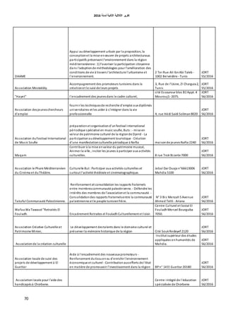 ‫اٌثبٔ١خ‬ ‫اٌثالث١خ‬ ‫رمط٠ط‬‫ٌسٕخ‬6106
70
DAAME
Appui audéveloppement urbain par la proposition, la
conceptionet la mise enœuvre de projets architecturaux.
participatifs préservant l'environnement dans la région
méditerranéenne :1) Favoriser la participation citoyenne
dans l'adoptionde méthodologies pour l'amélioration des
conditions de vie à travers l'architecture l'urbanisme et
l'environnement.
2 Ter Rue Ali IbnAbi Taleb -
1002 Belvédère - Tunis
JORT
55/2016
Association Mostakbly.
Accompagnement des promoteurs tunisiens dans la
créationet le suivi de leurs projets
3, Rue de l'Usine, ZI Charguia2,
Tunis
JORT
55/2016
"Hayet" l'encadrement des jeunesdans le cadre culturel,
cité Essourour bloc B1 Appt. 4
Mourouj1- 2075.
JORT
56/2016
Association desjeuneschercheurs
d'emploi
fournir les techniquesde recherche d'emploi aux diplômés
universitaires et les aider à s'intégrer dans la vie
professionnelle 4, rue Hédi Saidi Soliman8020
JORT
56/2016
Association duFestival International
de Music Soufie
préparationet organisationd'unfestival international
périodique spécialisé en music soufie, Buts : - mise en
valeur de patrimoine culturel de la régionde Djerid - La
participationaudéveloppement touristique - Création
d'une manifestationculturelle périodique à Nefta maisonde jeunesNafta 2240
JORT
56/2016
Maqam
Contribuer à la mise envaleur du patrimoine musical,
Animer la ville , inciter les jeunes à participer aux activités
culturelles. 8 rue Trok Bizerte 7000
JORT
56/2016
Association le Phare Méditerranéen
du Cinéma et duThéâtre.
Culturelle But :Participer aux activités culturelles et
surtout l'activité théâtrale et cinématographique.
Jebal Dar Ouaja n°66613006
Mahdia 5100
JORT
56/2016
Takaful Communauté Palestinienne.
Renforcement et consolidation les rapports fraternels
entre membrescommunauté palestinienne. - Défendre les
intérêts des membres de l'associationet la communauté. -
Consolidationdes rapports fraternelsentre la communauté
palestinienne et le peuple tunisienfrère.
N° 3 Bis Menzah5 Avenue
Ahmed Telili - Ariana
JORT
56/2016
Wafaa Wa Tawasol "Retraités El
Fouladh. Encadrement Retraites el FouladhCulturellement et loisir.
Centre Culturel et Social El
FouladhMenzel Bourguiba
7050.
JORT
56/2016
Association Créative Culturelle et
Patrimoine Minier,
Le développement destalents dans le domaine culturel et
préserver la mémoire historique de la région Cité SoukRedeyef 2120
JORT
56/2016
Associationde la création culturelle
Institut supérieur des études
appliquées enhumanités de
Mahdia.
JORT
56/2016
Association locale de suivi des
projets de développement à El
Guettar
Aide à l'encadrement des nouveaux promoteurs -
Renforcement dutissuenvu d'enrichir l'environnement
économique et culturel - Contributionaux efforts de l'état
en matière de promouvoir l'investissement dans la région BPn° 14 El Guettar 20180
JORT
56/2016
Associationlocale pour l'aide des
handicapésà Chorbene.
Centre intégré de l'éducation
spécialisée de Chorbene
JORT
56/2016
 