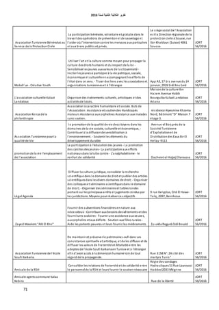 ‫اٌثبٔ١خ‬ ‫اٌثالث١خ‬ ‫رمط٠ط‬‫ٌسٕخ‬6106
71
AssociationTunisienne Bénévolat au
Service de la ProtectionCivile
La participation bénévole, volontaire et gratuite dans le
travail desopérations de préventionet de sauvetage et
l'aider où l'interventioncontre les menaces aux particuliers
et aux biens publics et privés.
Le siège social de l'Association
est la Directionrégionale de la
protectioncivile à Sousse, rue
Ibn Khaldoun (Suisse) 4061
Sousse.
JORT
56/2016
Mobdi'un - Créative Youth
Utiliser l'art et la culture comme moyen pour propager la
culture desdroits humains et du respect de la loi -
Sensibiliser les jeunes aux valeurs de la citoyenneté -
Inciter lesjeunesà participer à la vie politique, sociale,
économique et culturelleenaccompagnant lesefforts de
l'état dans ce sens. - Tisser des liens avec lesassociations et
organisations tunisienneset à l'étranger
App A3, 17 bis avenue du14
janvier, 2026 Sidi BouSaid
JORT
56/2016
L'associationculturelle Kalaat
Landalous
Organiser des événements culturels, artistiques et des
activitésde loisirs.
Maisonde la culture Ibn
Hazem Avenue Habib
Bourguiba Kalaat Landalous
Ariana
JORT
56/2016
AssociationKenza de la
philanthropie
Association à caractère humanitaire et sociale. Buts de
l'Association:Assistance et soutiendes Handicapés
moteurs Assistance aux orphelines Assistance aux malades
sans soutien.
résidence Alyesmine Khzema
Nord, Bâtiment "D" Maison 7
étage 3.
JORT
56/2016
Association Tunisienne pour la
qualité de Vie
la promotionde la qualité de vie descitoyens dans les
domaines de la vie sociale, culturelle et économique, -
Contribuer à la diffusionde sensibilisation à
l'environnement. - Soutenir les éléments du
développement durable
Avenue el Borj près de la
Société Tunisienne
d'Exploitationet de
Distributiondes Eaux Bir El
Hefay-9113
JORT
56/2016
promotionde la vie l'emplacement
de l'association
La participationà l'éducationdes jeunes - La promotion
des calcites desjeunes- La participationaux efforts
nationaux dans la lutte contre - L'analphabétisme - le
renfort de solidarité Dacheret el Hojjej Ellaroussa
JORT
56/2016
Légal Agenda
Diffuser la culture juridique, consolider la recherche
scientifique dans le domaine de droit et publier des articles
scientifiquesdans lesdivers domaines de droit; - Organiser
des colloqueset séminaires scientifiquesdans le domaine
de droit; - Organiser des séminaireset tablesrondes
portant sur les principaux arrêts et jugements rendus par
les juridictions. Moyens pour réaliser ces objectifs
9 rue KaIyptus, Cité El Hawa-
Talq, 2097, BenArous
JORT
56/2016
Zayed Maakom "Ahl El Khir"
Fournir des subventions financières ennature aux
nécessiteux - Contribuer aux besoins desvêtements et des
fournitures scolaires - Fournir une assistance aux veuves,
aux orphelins et aux déficits - Soutien aux filles rurales-
Aide les patients pauvres et leurs fournir les médicaments Essaïda ReguebSidi Bouzid
JORT
56/2016
AssociationTunisienne de l'école
Soufi Karkaria.
De maintenir et préserver le patrimoine soufi dans ses
consistances spirituelle et artistique, et de les diffuser et de
diffuser les valeurs de Fraternité et Altahabbentre les
adeptes de l'école Soufi KarkariaenTunisie et à l'étranger
afind'avoir accès à la dimensionhumaine loinde tout
regard de la propagande.
Rue 3158 N°:24 cité des
martyrs Tunis"
JORT
56/2016
Amicale de la RSH
Consolider les relations de fraternité et de solidarité entre
le personnelde la RSH et leurs fournir le soutiennécessaire
Régie des sondages
Hydrauliques51 Rue Laaroussi
Hadded2033 Mégrine
JORT
56/2016
Amicale agents commune Kalaa
Kebira Rue de la liberté
JORT
56/2016
 