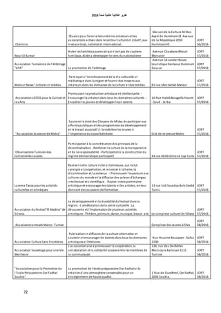‫اٌثبٔ١خ‬ ‫اٌثالث١خ‬ ‫رمط٠ط‬‫ٌسٕخ‬6106
72
Chemins
Œuvrer pour faire le lienentre lescréateurs et les
associations actives dans le secteur culturel et créatif, aux
niveaux local, national et international.
Maisonde la Culture Ali Ben
Ayed de Hammam-lif. Avenue
de la République 2050
Hammam-lif.
JORT
56/2016
Nour El Kamar
Aider lesfamilIespauvres et qui n'ont pas de soutiens
familiaux. Aider a développer le sens dunationalisme
Avenue Chaabane Bhouri
Monastir
JORT
57/2016
Association Tunisienne de l'Arbitrage
"ATA" La promotion de l'arbitrage
Avenue 14 Janvier Route
touristique Kantaoui Hammam
Sousse
JORT
57/2016
Mateur News" cultures et médias
Participer à l'enrichissement de la Vie culturelle et
médiatique dans la région et fournir des moyens aux
créateurs dans les domaines de la culture et desmédias. 81 rue Mostakbel Mateur
JORT
57/2016
AssociationLOTOS pour la Culture et
les Arts
Promouvoir la production artistique et intellectuelle. -
Encourager la créationdans tous les domainesculturels . -
Encadrer les jeunes et développer leurs talents
10 Rue HabibBougatfa Houmt
- Souk - Jerba
JORT
57/2016
"AssociationJeunesse de Mides"
Soutenir le droit des Citoyens de Midas de participer aux
affairespubliques et desprogrammesde développement
et le travail associatif 2- Sensibiliser les Jeunes à
l'importance dutravailbénévole Cité de Jeunesse Mides
JORT
57/2016
Observatoire Tunisiendes
Collectivités Locales
Participationà la concrétisationdes principes de la
décentralisation. -Renforcer la culture de la transparence
et de la responsabilité. -Participationà la constructiondu
régime démocratique participatif. 43 rue 6670 Omrane Sup Tunis
JORT
57/2016
Lamma Twiza pour les activités
culturelles et artistiques
Raviver notre culture riche et lumineuse, qui inclut
synergie et coopération, et renoncer à la haine, la
discrimination et la violence . - Promouvoir l'ouverture aux
cultures du monde et la diffusiondes valeurs d'échanges
intellectuel et scientifique. - Raviver notre patrimoine
artistique et encourager les talents et les artistes, enleur
donnant des occasions de formation.
13 rue Sidi SourdouBebEJedid
Tunis.
JORT
57/2016
Association dufestival"El Madina" de
Siliana.
Le développement et la durabilité dufestival dans la
région. -L'améliorationde la scène culturelle :La
découverte et l'implantationde plusieurs activités
artistiques:Théâtre, peinture, danse, musique, beaux- arts Le complexe culturel de Sillana
JORT
57/2016
Associationamicale Maroc- Tunisie Complexe desJeunes à Sfax
JORT
58/2016
Association Culture Sans Frontières
Publicationet diffusionde la culture alternative et
soutenir et encourager les talents dans tous les domaines
artistiqueset littéraires
Rue Houcine Bouzayen -Gafsa
2100
JORT
58/2016
Association Sauvetage pour une Vie
Meilleure
L'associationvise à promouvoir la coopération, la
collaboration et la solidarité sociale entre lesmembres de
la communauté.
124, rue des Oeillettes
Mansoura Kairouan3131
Tunisie
JORT
58/2016
"Associationpour la Promotionde
l'Ecole Préparatoire Dar Fadhal
Soukra"
La promotion de l'école préparatoire Dar Fadhalet la
créationd'une atmosphère convenable pour un
enseignement de haute qualité.
1 Rue de Ouedhref, Dar Fadhal,
2036 Soukra.
JORT
58/2016
 