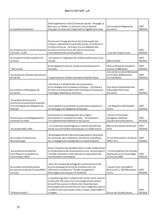 ‫اٌثبٔ١خ‬ ‫اٌثالث١خ‬ ‫رمط٠ط‬‫ٌسٕخ‬6106
73
Le Septième Dimension
Développement du Sens Culturel des Jeunes - Propager La
Musique. Le Théâtre. La Danse et L'art en Général -
Propager la culture de citoyenneté et l'égalité entre sexe
Conservatoire Régional de
Kasserine
JORT
58/2016
Association pour la sûreté desjeunes
Tunisiens - SuJeT
Promouvoir l'image des forces de l'ordre auprès des
citoyens, spécialement auprèsdes jeunes, et renforcer la
relationentre eux. - Participer à la consolidationdes
relations entre les forces de l'ordre et les jeunes. -
L'encadrement des jeunes policiers. 3 rue de Turquie, Tunis
JORT
58/2016
Association d'enfant orphelinCité
centrale
Contribuer à l'intégrationde l'enfant orphelindans la vie
sociale. Mdhila Gafsa
JORT
58/2016
" My Family"
Développement culturel, sociale et économique de la
familiale.
38 Rue Khaled IbnElwalid El-
Guettar 21080 Gafsa
JORT
59/2016
Associationdu festivalinternational
de Djerba. l'organisationdu festival internationalDjerba Ulysse
maisonde la culture Mohamed
Ferid Ghazi 4180 Houmet
EssoukDjerba
JORT
59/2016
Association ornithologique de
kasserine.
Contribue à la disséminationde connaissance
d'ornithologie chezles éleveurs d'oiseaux. - Contribue à
faciliter la communicationentre leséleveurs d'oiseaux et
l'échange d'expériences entre eux.
Rue Andira Ghandi bâtiment
Elboulaabi cité Ennour
Kasserine.
JORT
59/2016
AssociationZemra pour la
promotiondupatrimoine populaire
et archéologique de délégationde
Redeyef
participationà la promotion dupatrimoine populaire et
archéologique de délégationde Redeyef.
cité Magrebarabe Redeyef
Gafsa.
JORT
59/2016
Chakma pour le développement et
entretien dumilieu
Contributionau développement de la région. -
Contributionà l'entretiendumilieu. - Contributionà
l'encadrement des habitants et des jeunes
Henchir el Hammam,
délégationJedeliane
Gouvernorat de Kasserine.
JORT
59/2016
AssociationMourafek.
L'encadrement psychologique et social et éducatif des
élèves issus de famillesnécessiteuses et a faible revenu
Menzel Bouzaiene Sidi Bouzid
9114
JORT
59/2016
Association Tunisienne de
Neurochirurgie
Développement de la Neurochirurgie grâce à desétudes
de recherche, des conférences, des forums scientifique,
des compagnesde sensibilisationet travail bénévole.
21 rue AhmedAmin, El Omran
1005 Tunis.
JORT
59/2016
Association de Recherche
Scientifique et Innovationen
Informatique -ARSII
Aide à l'insertiondes étudiants dans le milieu professionnel
et collaborationavec lespartenaires socio- économiques à
l'échelle nationale et internationale et organisation des
manifestations scientifiques
Institut Supérieur des Sciences
Appliquéeset de Technologie
de Sousse, 4003.
JORT
59/2016
Association desProfessionnels
RessourcesHumaines Tunisie (APRH
Tunisie)
Créer des réseaux de partage des connaissanceset des
bonnes pratiques RH entre les membres Etre une
référence enmatière de " People management"
Développer et promouvoir le métier RH
Espace Tunis Immeuble H,
BureauH3-1, 1073 Monplaisir -
Tunis,
JORT
59/2016
"Théâtre et loisir",
associationagit dans le domaine de l'action social-culturel
et éducatif. Elle a pour but l'accompagnement social et
éducatif des jeuneset enfants, elle a favorisée leurs
développements personnels ainsi leurs intégrations dans la
société entant que citoyen active, critique, responsable et
solidaire 20 rue Ibn Charàfle Kram,
JORT
59/2016
 