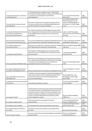 ‫اٌثبٔ١خ‬ ‫اٌثالث١خ‬ ‫رمط٠ط‬‫ٌسٕخ‬6106
74
associationvisionpour la culture et
le développement.
le développement du paysage culturel, l'organisation
d'activitésculturelles soutenir la culture de créativité et de
l'innovation et la participation aux efforts de
développement
2 rue d'environnement Beni
Metir 8114.
JORT
59/2016
"Associationdes anciens dulycée
Carthage Byrsa"
Renouer le contact entre les anciens du lycée, créer de
nouveaux contacts entre ses différentes générations et
oeuvrer à yélever le niveau scientifique
au bureau de Maître Amir
Ghedira Avocat sis au 45
Avenue HabibBourguiba, le
Colisée esc. A 1 3ème étage,
Tunis
JORT
59/2016
l'associationNationale de Festival du
miel et de la renaissance de
Patrimoine de sidi Alouane
Association culturelleet de développement visant l'aide
pour l'organisationdes festivalset des manifestations pour
le développement de l'apiculture et la renaissance du
patrimoine.
Avenue HabibBourguiba
Maisonde la culture 5190 Sidi
Alouane
JORT
60/2016
Amicale des personnels dufoyer
universitaire IbnRachikà Kairouan
Assurer la coordinationdes rapports de fraternité entre les
personnels dufoyer universitaire IbnRachik à Kairouan.
Foyer universitaire IbnRachik
Rakkada BP197/Kairouan.
JORT
60/2016
Ass méditerranéenne des
investisseurs (A.M.I.)
Regrouper et encadrer les investisseurs, favoriser l'échange
des Investissements nationaux et internationaux
Avenue HabibBourguiba 5080
Téboulba
JORT
60/2016
associationlocale Dahmani
Participationaudéveloppement dusecteur de santé à
Dahmani, le suivi, la collaboration et l'assistance sociale
des personnels.
5 avenue du président
Dahmani 7170
JORT
60/2016
Aimer la productionthéâtrale Thala.
Contribuer à l'enrichissement dupaysage culturel grâce à
des représentations théâtraleset des quotas de recyclage.
- Contribuer à la configurationdans le domaine de
paysageset des arts au seindes partis
Avenue Farhat Hached Thala
1210
JORT
60/2016
Association Régionale des Anciens
résistants et combattants du kef. Révision desdossiers desrésistants et combattants dukef.
Rue IbnKhaldounn°1 le kef
7100
JORT
60/2016
Ligue Mondelle pour la paix et le
développement
travailler sur la mise enplace duprincipe de dialogue et de
travail pour réaliser l'unité dupeuple et maintenir l'état
civil et de faire avancer les voies de développement
humainet économique
Place desMartyrs, Imm.
Almaghzawi, 2ème étage,
Kebili 4200
JORT
60/2016
l'associationde lutte contre le Cancer
d' El Hamma aide morale, psychique et sociale.
3 rue ImemGhazali 6020 El
Hamma Gabés
JORT
60/2016
Association"Chouf"
Renforcement et consécrationdes droits desfemmesdans
la société tunisienne, la sensibilisationdes femmes à leur
importance dans la société et les droits individuels et des
libertés, contribuer à améliorer la situationdes femmes
autant sur le planintellectuel et économique qu'elles
soient citadinesou rurales.
08, Rue HabibJa Wahdou,
1000 Tunis
JORT
60/2016
Association l'espoir charité.
Aider les pauvres et encourager ses étudiant
exceptionnels.
24 rue de Marseille 3ème
étage immeuble 8 Tunis.
JORT
60/2016
Association jeunes nomades Valorisationde la culture de nomadisme et de camp
Sousse cité Erriadhrue Ben
Ghazi numéro 197
JORT
60/2016
Association desjeunescréatifs et
conscients
Encadrer les jeunes et contribuer à la promotionde la
jeunesse 02 Rue Monji SlimRades.
JORT
60/2016
Forum national Tunisien
La mise à niveaude la conscience politique et culturelle du
peuple tunisien.
12 bis rue de Palestine
Lafayette 1001 Tunis
JORT
60/2016
 
