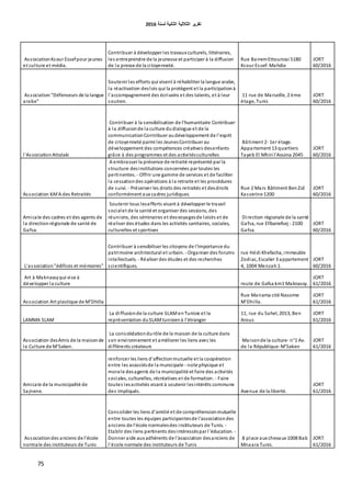 ‫اٌثبٔ١خ‬ ‫اٌثالث١خ‬ ‫رمط٠ط‬‫ٌسٕخ‬6106
75
AssociationKsour Essefpour jeunes
et culture et média.
Contribuer à développer les travaux culturels, littéraires,
les entreprendre de la jeunesse et participer à la diffusion
de la presse de la citoyenneté.
Rue BairemEttounissi 5180
Ksour Essef- Mahdia
JORT
60/2016
Association"Défenseurs de la langue
arabe"
Soutenir les efforts qui visent à réhabiliter la langue arabe,
la réactivation deslois qui la protègent et la participationà
l'accompagnement des écrivains et des talents, et à leur
soutien.
11 rue de Marseille, 2 ème
étage, Tunis
JORT
60/2016
l'AssociationAttalaki
Contribuer à la sensibilisation de l'humanitaire Contribuer
à la diffusionde la culture dudialogue et de la
communicationContribuer audéveloppement de l'esprit
de citoyenneté parmi les JeunesContribuer au
développement des compétences créatives desenfants
grâce à des programmes et des activitésculturelles
Bâtiment 2- 1er étage.
Appartement 13 quartiers
Tayeb El Mhiri l'Aouina 2045
JORT
60/2016
Association KAFA des Retraités
A embrasser la présence de retraité représenté par la
structure desinstitutions concernées par toutes les
pertinentes. - Offrir une gamme de services et de faciliter
la cessationdes opérations à la retraite et les procédures
de suivi. - Préserver les droits des retraités et desdroits
conformément aux cadres juridiques.
Rue 2 Mars Bâtiment BenZid
Kasserine 1200
JORT
60/2016
Amicale des cadres et des agents de
la directionrégionale de santé de
Gafsa.
Soutenir tous lesefforts visant à développer le travail
socialet de la santé et organiser des sessions, des
réunions, des séminaires et desvoyagesde loisirs et de
réaliser des études dans les activités sanitaires, sociales,
culturelles et sportives
Direction régionale de la santé
Gafsa, rue Ellbanefsej - 2100
Gafsa.
JORT
60/2016
L'association"édifices et mémoires"
Contribuer à sensibiliser les citoyens de l'importance du
patrimoine architectural et urbain. - Organiser des forums
intellectuels. - Réaliser des études et des recherches
scientifiques.
rue Hédi Khefacha, immeuble
Zodiac, Escalier 3 appartement
4, 1004 Menzah1.
JORT
60/2016
Art à Maknassyqui vise à
développer la culture route de Gafsa km1 Maknassy.
JORT
61/2016
Association Art plastique de M'Dhilla
Rue Manama cité Nassime
M'Dhilla.
JORT
61/2016
LAMMA SLAM
La diffusionde la culture SLAMenTunisie et la
représentation duSLAMtunisienà l'étranger
11, rue du Sahel, 2013, Ben
Arous
JORT
61/2016
Association desAmis de la maisonde
la Culture de M'Saken.
La consolidationdurôle de la maison de la culture dans
son environnement et améliorer les liens avec les
différents créateurs
Maisonde la culture- n°1 Av.
de la République-M'Saken
JORT
61/2016
Amicale de la municipalité de
Sajnene.
renforcer les liens d'affectionmutuelle et la coopération
entre les associésde la municipale - note physique et
morale desagents de la municipalité et faire des activités
sociales, culturelles, récréatives et de formation. - Faire
toutes lesactivités visant à soutenir lesintérêts commune
des impliqués. Avenue de la liberté.
JORT
61/2016
Associationdes anciens de l'école
normale des instituteurs de Tunis
Consolider les liens d'amitié et de compréhensionmutuelle
entre toutes les équipes participantesde l'associationdes
anciens de l'école normalesdes instituteurs de Tunis. -
Etablir des liens pertinents desintéresséspar l'éducation. -
Donner aide aux adhérents de l'association desanciens de
l'école normale des instituteurs de Tunis
8 place aux chevaux 1008 Bab
Mnaara Tunis.
JORT
61/2016
 