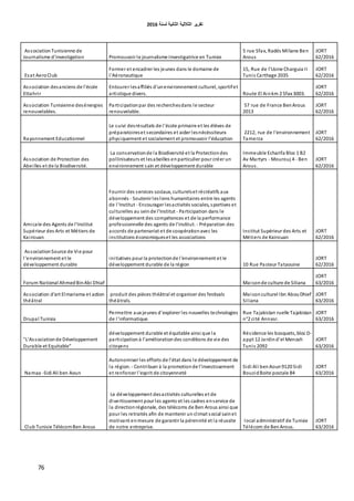 ‫اٌثبٔ١خ‬ ‫اٌثالث١خ‬ ‫رمط٠ط‬‫ٌسٕخ‬6106
76
AssociationTunisienne de
Journalisme d'investigation Promouvoir le journalisme Investigatrice en Tunisie
5 rue Sfax, Radés Miliane Ben
Arous
JORT
62/2016
Esat AeroClub
Former et encadrer les jeunes dans le domaine de
l'Aéronautique
15, Rue de l'Usine Charguia II
Tunis Carthage 2035
JORT
62/2016
Association desanciens de l'école
Ettahrir
Entourer lesaffiliés d'unenvironnement culturel, sportifet
artistique divers. Route El Ainkm 2 Sfax 3003.
JORT
62/2016
Association Tunisienne desénergies
renouvelables.
Participationpar des recherchesdans le secteur
renouvelable.
57 rue de France BenArous
2013
JORT
62/2016
Rayonnement Educationnel
Le suivi desrésultats de l'école primaire et les élèves de
préparatoireset secondaires et aider lesnécéssiteurx
physiquement et socialement et promouvoir l'éducation
2212, rue de l'environnement
Tamerza
JORT
62/2016
Association de Protection des
Abeilles et de la Biodiversité.
La conservationde la Biodiversité et la Protectiondes
pollinisateurs et lesabeilles enparticulier pour créer un
environnement sain et développement durable
Immeuble Echarifa Bloc 1 B2
Av Martyrs - Mourouj 4 - Ben
Arous.
JORT
62/2016
Amicale des Agents de l'Institut
Supérieur des Arts et Métiers de
Kairouan
Fournir des services sociaux, culturelset récréatifs aux
abonnés - Soutenir lesliens humanitaires entre les agents
de l'Institut - Encourager lesactivités sociales, sportives et
culturelles au seinde l'Institut - Participation dans le
développement des compétences et de la performance
professionnelle des agents de l'institut. - Préparation des
accords de partenariat et de coopérationavec les
institutions économiqueset les associations
Institut Supérieur des Arts et
Métiers de Kairouan
JORT
62/2016
AssociationSource de Vie pour
l'environnement et le
développement durable
initiatives pour la protectionde l'environnement et le
développement durable de la région 10 Rue Pasteur Tataouine
JORT
62/2016
Forum National AhmedBinAbi Dhiaf Maisonde culture de Siliana
JORT
63/2016
Association d'art Elmariama et action
théâtral
produit des pièces théâtral et organiser des festivals
théâtrals.
Maisonculturel Ibn AbouDhief
Siliana
JORT
63/2016
Drupal Tunisia
Permettre aux jeunes d'explorer les nouvelles technologies
de l'informatique.
Rue Tajakistan ruelle Tajakistan
n°2 cité Annasr.
JORT
63/2016
"L'Associationde Développement
Durable et Equitable"
développement durable et équitable ainsi que la
participationà l'améliorationdes conditions de vie des
citoyens
Résidence les bosquets, bloc D-
appt 12 Jardind'el Menzah
Tunis 2092
JORT
63/2016
Namaa -Sidi Ali ben Aoun
Autonomiser les efforts de l'état dans le développement de
la région. - Contribuer à la promotionde l'investissement
et renforcer l'esprit de citoyenneté
Sidi Ali benAoun9120 Sidi
BouzidBoite postale 84
JORT
63/2016
Club Tunisie TélécomBen Arous
Le développement desactivités culturelles et de
divertissement pour les agents et les cadres enservice de
la directionrégionale, des télécoms de Ben Arous ainsi que
pour les retraités afin de maintenir un climat social sainet
motivant enmesure de garantir la pérennité et la réussite
de notre entreprise.
local administratif de Tunisie
Télécom de BenArous.
JORT
63/2016
 