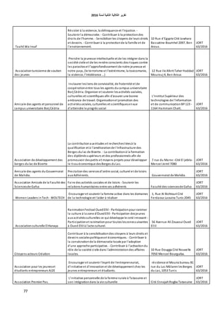 ‫اٌثبٔ١خ‬ ‫اٌثالث١خ‬ ‫رمط٠ط‬‫ٌسٕخ‬6106
77
Taahil Wa Insaf
Résister à la violence, la délinquance et l'injustice. -
Soutenir la démocratie. - Contribuer à la protectiondes
droits de l'homme. - Sensibiliser les citoyens de leurs droits
et devoirs. - Contribuer à la protectionde la famille et de
l'environnement.
10 Rue d'Egypte Cité Jawhara
Bassatine-Boumhel 2097, Ben
Arous.
JORT
63/2016
Associationtunisienne de soutien
des jeunes
Prendre la jeunesse intellectuelle et de les intégrer dans la
société civile et de les rendre conscients desrisques contre
les parasiteset l'approfondissement de notre jeunesse et
notre pays, (le terrorisme et l'extrémisme, la toxicomanie,
la violence, l'intolérance ...)
12 Rue Ile Alkrit Taher Haddad
Mourouj 4, Ben Arous
JORT
63/2016
Amicale des agents et personnel de
campus universitaire Borj Cédria
Instaurer lesliens de convivialité, de fraternité et de
coopérationentre tous les agents ducampus universitaire
Borj Cédria. Organiser et soutenir lesactivités sociales,
culturelles et scientifiques afin d'assurer une bonne
ambiance de travail. Organisationet promotion des
activitéssociales, culturelles et scientifiquesenvue
d'atteindre le progrès social
L'Institut Supérieur des
technologies de l'information
et de communicationBP123 -
1164 Hammam Chatt.
JORT
63/2016
Association de développement des
berges dulac de Bizerte
La contributionaux études et recherchesliéesà la
qualification et à l'améliorationde l'infrastructure des
Berges dulac de Bizerte. - La contributionà la formation
des diplôméssupérieurs et des professionnels afin de
promouvoir despetits et moyens projets pour développer
le tissuéconomique desBerges duLac.
7 rue du Maroc -Cité El jebila-
Menzel Jemil 7080
JORT
63/2016
Amicale des agents duGouvernorat
de Mahdia.
Prestationdes servicesd'ordre social, culturel et de loisirs
aux Adhérents. Gouvernorat de Mahdia.
JORT
63/2016
Association Amicale de la Faculté des
Sciencesde Gafsa
Faire des activités sociales et de loisirs - Soutenir les
relations humanitaires entre ses adhérents Faculté des sciencesde Gafsa
JORT
63/2016
Women Leaders inTech - WOLTECH
Encourager et soutenir la femme active dans les domaines
de la technologie et l'aider à réaliser
1, Rue AI Bohtouri Cité
Ferdaous Laouina Tunis 2045
JORT
63/2016
Associationculturelle EIHanaya
RanimationFestival OuedEllil - Participationpour ranimer
la culture à la zone d'OuedEllil- Participation desjeunes
aux activitésculturelles ce qui développe le coté innovant -
Participationet ranimationpour toutesleszonessuivantes
à Oued Ellil à l'acte culturel.
56 Avenue Ali Zouaoui Oued
Ellil
JORT
63/2016
Citoyens acteurs Création
Contribuer à la sensibilisationdes citoyens à leurs droits et
devoirs socialespolitiqueset économiques. - Contribuer à
la consécrationde la démocratie locale par l'adoption
d'une approche participative. - Contribuer à l'activationdu
rôle de la société civile dans l'administrationdes affaires
locales.
10 Rue Dougga Cité Nouvelle
7050 Menzel Bourguiba.
JORT
63/2016
Association pour les jeuneset
étudiants entrepreneurs AJ2E
Encourager et soutenir l'esprit de l'entrepreneuriat,
d'initiative et d'innovationet de développement chez les
jeunes entrepreneurs et étudiants.
résidence el Mouna bureau B1
rue du Lac MâlarenlesBerges
du Lac, 1053 Tunis
JORT
63/2016
Association Premier Pas.
L'initiative personnelle de la femme rurale à Tataouine et
son intégrationdans la vie culturelle Cité EnnajahRogba Tataouine
JORT
63/2016
 