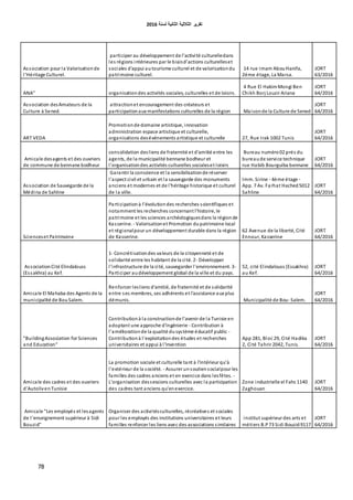 ‫اٌثبٔ١خ‬ ‫اٌثالث١خ‬ ‫رمط٠ط‬‫ٌسٕخ‬6106
78
Association pour la Valorisationde
l'Héritage Culturel.
participer au développement de l'activité culturelledans
les régions intérieures par le biaisd'actions culturelleset
sociales d'appui autourisme culturel et de valorisationdu
patrimoine culturel.
14 rue Imam AbouHanifa,
2éme étage, La Marsa.
JORT
63/2016
ANA" organisationdes activités sociales, culturelles et de loisirs.
4 Rue El HakimMongi Ben
Chikh Borj Louzir Ariana
JORT
64/2016
Association desAmateurs de la
Culture à Sened.
attractionet encouragement des créateurs et
participationaux manifestations culturelles de la région Maisonde la Culture de Sened
JORT
64/2016
ART VEDA
Promotionde domaine artistique, innovation
administration espace artistique et culturelle,
organisations desévénements artistique et culturelle 27, Rue Irak 1002 Tunis
JORT
64/2016
Amicale desagents et des ouvriers
de commune de bennane bodheur
consolidation desliens de fraternité et d'amitié entre les
agents, de la municipalité bennane bodheur et
l'organisationdes activités culturelles socialeset loisirs
Bureau numéro02 prés du
bureaude service technique
rue Habib Bourguiba bennane
JORT
64/2016
Association de Sauvegarde de la
Médina de Sahline
Garantir la conscience et la sensibilisationde réserver
l'aspect civil et urbain et la sauvegarde des monuments
anciens et modernes et de l'héritage historique et culturel
de la ville.
Imm. Sirine - 4ème étage -
App. 7 Av. Farhat Hached5012
Sahline
JORT
64/2016
Scienceset Patrimoine
Participationà l'évolutiondes recherches scientifiques et
notamment les recherches concernant l'histoire, le
patrimoine et les sciences archéologiquesdans la régionde
Kasserine. - Valorisationet Promotion dupatrimoine local
et régionalpour un développement durable dans la région
de Kasserine.
62 Avenue de la liberté, Cité
Ennour, Kasserine
JORT
64/2016
AssociationCité Elindalouss
(Essakhra) au Kef.
1- Concrétisationdes valeurs de la citoyenneté et de
solidarité entre les habitant de la cité. 2- Développer
l'infrastructure de la cité, sauvegarder l'environnement. 3-
Participer audéveloppement global de la ville et du pays.
52, cité Elindalouss (Essakhra)
au Kef.
JORT
64/2016
Amicale El Mahaba des Agents de la
municipalité de BouSalem.
Renforcer lesliens d'amitié, de fraternité et de solidarité
entre ses membres, ses adhérents et l'assistance aux plus
démunis. Municipalité de Bou-Salem.
JORT
64/2016
"BuildingAssociation for Sciences
and Education"
Contributionà la constructionde l'avenir de la Tunisie en
adoptant une approche d'ingénierie - Contribution à
l'améliorationde la qualité dusystème éducatif public -
Contributionà l'exploitationdes études et recherches
universitaires et appui à l'invention
App 281, Bloc 29, Cité Hadika
2, Cité Tahrir 2042, Tunis.
JORT
64/2016
Amicale des cadres et des ouvriers
d'AutolivenTunisie
La promotion sociale et culturelle tant à l'intérieur qu'à
l'extérieur de la société. - Assurer unsoutiensocialpour les
familles des cadres anciens et en exercice dans lesfêtes. -
L'organisation dessessions culturelles avec la participation
des cadres tant anciens qu'enexercice.
Zone industrielle el Fahs 1140
Zaghouan
JORT
64/2016
Amicale "Les employés et lesagents
de l'enseignement supérieur à Sidi
Bouzid"
Organiser des activitésculturelles, récréatives et sociales
pour les employés des institutions universitaires et leurs
familles renforcer les liens avec des associations similaires
institut supérieur des arts et
métiers B.P73 Sidi Bouzid9117
JORT
64/2016
 