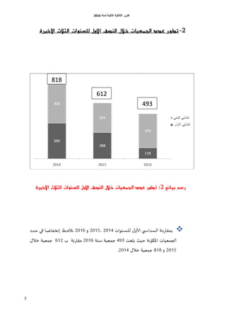 ‫اٌثبٔ١خ‬ ‫اٌثالث١خ‬ ‫رمط٠ط‬‫ٌسٕخ‬6106
7
2-‫ال‬ ‫خالل‬ ‫الجمعيات‬ ‫عدد‬ ‫تطور‬‫األول‬ ‫نصف‬‫األخيرة‬ ‫الثالث‬ ‫للسنوات‬
‫بياني‬ ‫رسم‬2:‫األ‬ ‫النصف‬ ‫خالل‬ ‫الجمعيات‬ ‫عدد‬ ‫تطور‬‫ول‬‫األخيرة‬ ‫الثالث‬ ‫للسنوات‬
‫اث‬‫و‬‫غى‬‫غ‬‫ؿ‬‫لل‬ ٌ‫ألاو‬ ‫غلي‬‫غ‬‫غ‬‫ي‬‫الؿضا‬ ‫غت‬‫غ‬‫ه‬‫ع‬‫بملا‬6114،6115‫و‬6116‫غف‬‫غ‬‫غ‬‫خ‬‫هال‬‫ا‬‫غ‬‫غ‬‫ط‬‫هسفا‬‫ا‬‫غضص‬‫غ‬‫غ‬‫ك‬ ‫غي‬‫غ‬‫غ‬‫ف‬
‫بلغذ‬ ‫خُض‬ ‫هت‬ ّ‫اإلايو‬ ‫الجملُاث‬490‫ؾىت‬ ‫ظملُت‬6116‫هت‬‫ع‬‫ملا‬‫ب‬616ٌ‫غال‬‫ز‬ ‫ظملُت‬
6115‫و‬818‫ظملُت‬ٌ‫زال‬6114.
394
818
216
 