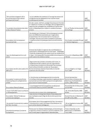 ‫اٌثبٔ١خ‬ ‫اٌثالث١خ‬ ‫رمط٠ط‬‫ٌسٕخ‬6106
79
"Amicale desenseignants de la
faculté de droit et dessciences
politiquesde Sousse".
La consolidationdes relations et l'ancrage desvaleurs de
solidarité entre les adhérents et leur soutienmoral,
académique et matériel
JORT
64/2016
l'associationde protectiondes chats
et des chiens en Tunisie
D'aider, sauver, stériliser, protéger lesanimaux et chercher
à l'adopter en Tunisie ouà l'étranger. Elle vise également à
organiser des campagnesde sensibilités et d'actiondans
toute la République pour réduire le nombre d'animaux
errants
15, rue Tbolba cité Aziza jardin
de Carthage
JORT
64/2016
Association d'art contemporain
tunisien(art'cot)
Association qui s'intéresse à l'art contemporaintunisien
dans ses différentesexpressions par l'organisation
d'expositions et de rencontres tant en Tunisie qu'à
l'étranger. Elle vise aussi à faire connaître à la jeunesse
l'importance desarts plastiques dans la constructiondu
goût.
Diar Soukra immeuble D3 appt
n° 315 Aïn Zaghouan
JORT
64/2016
Ligue dudéveloppement dunord-
ouest
Elaborer des études et organiser des manifestations se
rapportant audéveloppement dunord-ouest. - Développer
l'esprit de coopérationet de soutienentre les membres de
la ligue - Faire apparaître les potentialités économiques du
nord-ouest et les mettre envaleur
12 rue de la République 2080
l'Ariana
JORT
64/2016
Association desAmis des Jardins d'El
Menzah2
Organisationdes activités culturelles et de loisirs, et
l'établissement des relations avec des organisations
similaires dans le cadre durenforcement desrelations
fraternelleset d'amitié. Les Buts de l'Association:
Renforcement des relations fraternelles et d'amitié -
ouverture vers les autres
19 rue d'Algérie, 1er étage -
Tunis 1000
JORT
64/2016
Association Tunisienne de Chimie
Hétérocyclique et sesApplications
STCHA
1- Contribution audéveloppement de la recherche
scientifique théorique, expérimentale et appliquée dans le
domaine de la chimie hétérocyclique et sesapplications
dans la vie et l'environnement
Centre National des
Recherches enSciences des
Matériaux, Technopole Borj
Cedria, 2084, Soliman.
JORT
64/2016
Association (Ellama Elsfaxiya)
L'accompagnement de la populationsociale pauvre
contribution dans les actions d'aide NPV
Route El AinKm 4.5 Sfax code
postal 3042.
JORT
65/2016
Forum "CUTL'DEV" pour la culture et
le développement. Promotionde la culture et du développement.
50, immeuble Elaacha, 2040
Radès.
JORT
65/2016
Association "Ahmed" d'aide aux
enfants avec épilepsie.
Aide et prise encharge desenfants et desadolescents
avec épilepsie jusqu'à l'Age de 18 ans ainsi que de leur
famille.
Route El AinKm 2.5 Merkez El
Alia BP13 Sfax 3051.
JORT
65/2016
AssociationTunisienne de la santé et
de l'éco-tourisme.
Association vise à l'encouragement de l'éco-tourisme et
l'éducationde la santé. Contribuer à faire découvrir les
parcs et les réserves écologiques.
26 rue Angleterre bureau408
Tunis 1000
JORT
65/2016
Chambre Economique Tunisienne
Européenne
Promouvoir les relations diplomatiques, et économiques
en général, entresla Tunisie et L'unionEuropéenne, ainsi
que d'autre pays et organisations internationales.
Times University, rue 45
Mohamed 5- El Belvédère
Tunis 1002
JORT
65/2016
 