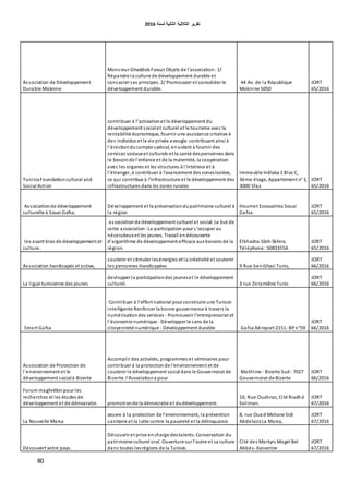‫اٌثبٔ١خ‬ ‫اٌثالث١خ‬ ‫رمط٠ط‬‫ٌسٕخ‬6106
80
Association de Développement
Durable Moknine
Monsieur GhaddabFaouzi Objets de l'association:1/
Répandre la culture de développement durable et
consacrer ses principes. 2/ Promouvoir et consolider le
développement durable.
44 Av. de la République
Moknine 5050
JORT
65/2016
TunisiaFoundationcultural and
Social Action
contribuer à l'activationet le développement du
développement socialet culturel et le tourisme avec la
rentabilité économique, fournir une assistance critative à
des individus et la vie privée aveugle. contribuant ainsi à
l'érectionducompte spécial, enaidant à fournir des
services sociaux et culturels et la santé despersonnes dans
le besoinde l'enfance et de la maternité, la coopération
avec les organes et les structures à l'intérieur et à
l'étranger, à contribuer à l'avancement des zonesisolées,
ce qui contribue à l'infrastructure et le développement des
infrastructures dans les zones rurales
Immeuble Intilaka 2 Bloc C,
3ème étage, Appartement n° 1,
3000 Sfax
JORT
65/2016
Associationde développement
culturelle à Souai Gafsa.
Développement et la préservationdupatrimoine culturel à
la région
Houmet Essoualmia Souai
Gafsa.
JORT
65/2016
les avant bras de développement et
culture.
associationde développement culturel et social. Le but de
cette association:La participation pour s'occuper au
nécessiteux et les jeunes. Travail endécouverte
d'algorithme de développement efficace aux besoins de la
région.
Elkhadra-Sbih-Skhira.
Téléphone :50833554.
JORT
65/2016
Association handicapés et active,
soutenir et stimuler lesénergies et la créativité et soutenir
les personnes Handicapées 9 Rue benGhazi Tunis,
JORT
66/2016
La ligue tunisienne des jeunes
devlopper la participationdes jeuneset le développement
culturel. 3 rue Zeramdine Tunis
JORT
66/2016
Smart Gafsa
Contribuer à l'effort national pour construire une Tunisie
intelligente Renforcer la bonne gouvernance à travers la
numérisationdes services - Promouvoir l'entreprenariat et
l'économie numérique - Développer le sens de la
citoyenneté numérique - Développement durable Gafsa Aéroport 2151- BPn°59
JORT
66/2016
Association de Protection de
l'environnement et le
développement socialà Bizerte
Accomplir des activités, programmes et séminaires pour
contribuer à la protectionde l'environnement et de
soutenir le développement social dans le Gouvernorat de
Bizerte. l'Associationa pour
Mathline - Bizerte Sud - 7027
Gouvernorat de Bizerte
JORT
66/2016
Forum maghrébinpour les
recherches et les études de
développement et de démocratie. promotionde la démocratie et dudéveloppement.
10, Rue Ouahran, Cité Riadhé
Soliman.
JORT
67/2016
La Nouvelle Marsa
œuvre à la protection de l'environnement, la prévention
sanitaire et la lutte contre la pauvreté et la délinquance
8, rue Oued Meliane Sidi
AbdelazizLa Marsa,
JORT
67/2016
Découvert votre pays.
Découvrir et prise encharge destalents. Conservation du
patrimoine culturel oral. Ouverture sur l'autre et sa culture
dans toutes lesrégions de la Tunisie.
Cité des Martyrs Magel Bel
Abbés- Kasserine
JORT
67/2016
 