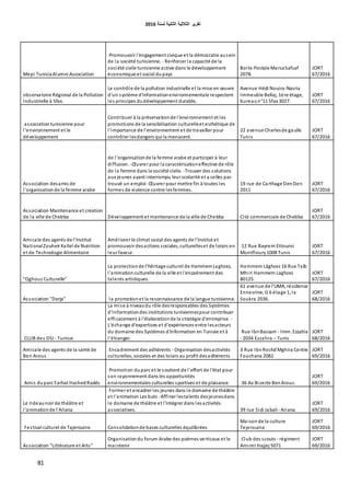 ‫اٌثبٔ١خ‬ ‫اٌثالث١خ‬ ‫رمط٠ط‬‫ٌسٕخ‬6106
81
Mepi TunisiaAlumni Association
Promouvoir l'engagement civique et la démocratie ausein
de la société tunisienne. - Renforcer la capacité de la
société civile tunisienne active dans le développement
économique et social dupays
Boite Postale MarsaSafsaf
2078.
JORT
67/2016
observatoire Régional de la Pollution
Industrielle à Sfax.
Le contrôle de la pollution industrielle et la mise en œuvre
d'un système d'informationenvironnementale respectent
les principes dudéveloppement durable,
Avenue Hédi Nouira-Nasria
Immeuble Bellaj, 1ère étage,
bureaun°11 Sfax 3027.
JORT
67/2016
associationtunisienne pour
l'environnement et le
développement
Contribuer à la préservationde l'environnement et les
promotions de la sensibilisation culturelleet esthétique de
l'importance de l'environnement et de travailler pour
contrôler lesdangers qui la menacent.
22 avenue Charlesde gaulle
Tunis
JORT
67/2016
Association desamis de
l'organisationde la femme arabe
de l'organisationde la femme arabe et participer à leur
diffusion. -Œuvrer pour la caractérisationeffective de rôle
de la femme dans la société civile. -Trouver des solutions
aux jeunes ayant interrompu leur scolarité et a celles pas
trouvé un emploi -Œuvrer pour mettre fin à toutes les
formes de violence contre lesfemmes.
19 rue de Carthage DenDen
2011
JORT
67/2016
Association Maintenance et création
de la ville de Chebba Développement et maintenance de la ville de Chebba Cité commerciale de Chebba
JORT
67/2016
Amicale des agents de l'Institut
NationalZouheir Kallel de Nutrition
et de Technologie Alimentaire
Améliorer le climat social des agents de l'Institut et
promouvoir desactions sociales, culturelleset de loisirs en
leur faveur.
12 Rue Bayrem Ettounsi
Montfleury1008 Tunis
JORT
67/2016
"Oghouz Culturelle"
La protectionde l'héritage culturel de HammemLaghzez,
l'animationculturelle de la ville et l'encadrement des
talents artistiques.
Hammem Lâghzez 16 Rue Taîb
Mhiri Hammem Laghzez
80125.
JORT
67/2016
Association "Derja" la promotionet la reconnaissance de la langue tunisienne.
61 avenue de l'UMA, résidence
Ennesrine, G 6 étage 1, la
Soukra 2036.
JORT
68/2016
CLUB des DSI - Tunisie
La mise à niveaudu rôle desresponsables des Systèmes
d'Informationdes institutions tunisiennespour contribuer
efficacement à l'élaborationde la stratégie d'entreprise. -
L'échange d'expertises et d'expériences entre lesacteurs
du domaine des Systèmes d'Information en Tunisie et à
l'étranger.
Rue IbnBassam - Imm. Ezzahia
- 2034 Ezzahra – Tunis
JORT
68/2016
Amicale des agents de la santé de
Ben Arous
Encadrement des adhérents - Organisation desactivités
culturelles, sociales et des loisirs au profit desadhérents
3 Rue IbnRochd Mghira Centre
Fouchana 2082
JORT
69/2016
Amis duparc Farhat HachedRadés
Promotion duparc et le soutient de l'effort de l'état pour
son rayonnement dans les opportunités
environnementales culturelles sportives et de plaisance 36 Av Bizerte BenArous.
JORT
69/2016
Le rideaunoir de théâtre et
l'animationde l'Ariana
Former et encadrer les jeunes dans le domaine de théâtre
et l'animation Les buts :Affiner lestalents desjeunesdans
le domaine de théâtre et l'intégrer dans lesactivités
associatives. 39 rue Sidi Jabali- Ariana
JORT
69/2016
Festival culturel de Tajerouine Consolidationde bases culturelles équilibrées
Maisonde la culture
Tejerouine
JORT
69/2016
Association "Littérature et Arts"
Organisationdu forum Arabe des poèmes verticaux et le
maintenir
Club des scouts - régiment
Amiret Hajjej 5071
JORT
69/2016
 