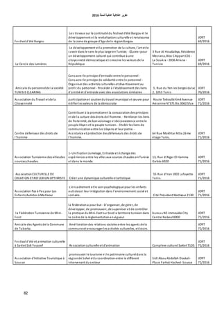 ‫اٌثبٔ١خ‬ ‫اٌثالث١خ‬ ‫رمط٠ط‬‫ٌسٕخ‬6106
82
Festival d'été Bargou
Les travaux sur la continuité du festival d'été Bargou et le
développement et la revitalisationculturelle et renaissance
de la zone de groupe d'âge de la régionBargou
JORT
69/2016
Le Cercle des lumières
Le développement et la promotion de la culture, l'art et le
savoir dans le sens le plus large enTunisie; - Œuvrer pour
un développement culturel qui contribue à une
citoyenneté démocratique et enracine lesvaleurs de la
République
3 Rue Al Houdaibya, Résidence
Meziana, Bloc CAppart C31 -
La Soukra - 2036 Ariana -
Tunisie
JORT
69/2016
Amicale dupersonnelde la société
TUNISIE CLEARING
Consacrer le principe d'entraide entre le personnel -
Consacrer le principe de solidarité entre le personnel -
Organiser des activitésculturelles et divertissement au
profit du personnel - Procéder à l'établissement des liens
d'amitié et d'entraide avec des associations similaires
5, Rue du Yenles berges dulac
2, 1053 Tunis
JORT
70/2016
Association duTravail et de la
Citoyenneté
participationet soutiendutravail municipal et œuvre pour
édifier les valeurs de la démocratie
Route Teboulbi Km4 Avenue
Avicenne N°371 Bis 3062 Sfax
JORT
71/2016
Centre défenseur des droits de
l'homme
Contribuer à la promotionet la consacration desprincipes
et de la culture desdroits de l'homme. - Renforcer les liens
de fraternité, de bonvoisinage et de coexistence entre le
peuple libyenet le peuple tunisien. - Etablir les liens de
communicationentre les Libyens et leur patrie. -
Assistance et protection desdéfenseurs des droits de
l'homme.
64 Rue Mokhtar Attia 2éme
étage Tunis.
JORT
71/2016
Association Tunisienne desvillesdes
sources chaudes.
1- UnificationJumelage, Entraide et échange des
expériencesentre les villes aux sources chaudes enTunisie
et dans le monde.
13, Rue d'Alger El Hamma
Gabès 6020
JORT
71/2016
AssociationCULTURELLE DE
CREATION ET REFLEXION OPTIMISTE Créer une dynamique culturelle et artistique
55 Rue d'Iran1002 Lafayette
Tunis.
JORT
71/2016
Association Pas à Pas pour Les
Enfants Autistes à Metlaoui
L'encadrement et le soinpsychologique pour les enfants
autisteset leur intégration dans l'environnement social et
scolaire. Cité Présidant Metlaoui 2130
JORT
71/2016
la FédérationTunisienne de Mini-
Foot
la fédérationa pour but - D'organiser, de gérer, de
développer, de promouvoir, de superviser et de contrôler
la pratique duMini-Foot sur tout le territoire tunisien dans
le cadre de la règlementationenvigueur.
bureauN3 immeuble City
Centre Nabeul 8000
JORT
72/2016
Amicale des Agents de la Commune
de Tabarka.
Améliorationdes relations socialesentre les agents de la
commune et encourager lesactivités culturelles, et loisirs.
JORT
72/2016
Festival d'été et animation culturelle
à Sakiet Sidi Youssef Associationculturelle et d'animation Complexe culturel Sakiet 7120.
JORT
72/2016
Association d'Initiative Touristique à
Sousse
promouvoir le tourisme et le patrimoine cultureldans la
régionde Sahel et la coordinationentre le différent
intervenant dusecteur
Sidi AbouAbdallah Doukali-
Place Farhat Hached-Sousse
JORT
72/2016
 