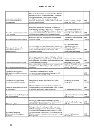 ‫اٌثبٔ١خ‬ ‫اٌثالث١خ‬ ‫رمط٠ط‬‫ٌسٕخ‬6106
83
Associationdes étudiants et
Diplômés de Polytechnique
Internationale
Préparer les étudiants à la vie professionnelle. - Aider les
diplômés à créer leur propre entreprise et à trouver des
opportunités d'emploi. - Organiser des activités
scientifiqueset culturelles complémentaires de la
formation. - Organiser des activitéssportives et de loisirs
au profit de ses membres.
Rue Lac d'AnnecyLes Berges
du Lac 1002 Tunis
JORT
72/2016
Fondation Kamel Lazaar Foundation
"KLF" (Tunisie)
Promouvoir la productionde savoir et de recherches. -
Développer une collectiond'œuvres d'art. - Valoriser l'art
et les artistes Tunisiens, Maghrébins et arabes. - Créer des
espacesculturelset artistiques. - Créer une dynamique
culturelle sur la scène artistique Tunisienne et arabe.
Immeuble Lira, Rue de l'Ile de
Malte, Les jardins duLac, Les
berges duLac Il - 1053 Tunis –
Tunisie.
JORT
72/2016
Association bibliothèques publiques
Promouvoir la lecture. - Contribuer audéveloppement
culturel de Djerba.
bibliothèque publique Erriadh
- Houmt Souk.
JORT
72/2016
"Main dans la Main pour des
activitésCaritatives et de
développement".
1- la participationdans la prise de soins des couchesdes
personnes socialement amoindries, nécessiteux et dans le
besoin, et lessoutenir et leurs présenter lesaides
financièreset morales.
près de l'Ecole Primaire à
Nassaibya -Imadat Beni
Mohamed - Délégation de
Balta Bouaouane -
Gouvernorat de Jendouba
JORT
72/2016
Smart BusinessReportingTunisia
1- Aider à promouvoir et à soutenir l'utilisation en Tunisie
du langage XBRL, entant que technique standardouverte
pour l'échange et le traitement de l'informationfinancière
et économique desentreprises.
Résidence les troispyramides
2ème étage appt.B9, Ain
Zaghouane, Tunis, Tunisie.
JORT
72/2016
Association Ennawrouz de Mahdia
c'est une association culturelle, conserver lescoutumeset
les traditions et la diffusion desproduits musicaux et
folkloriques.
la ville de Mahdia à la maison
de la culture Avenue Farhat
Hached5100 Mahdia
JORT
72/2016
Associationde Protectionet
d'Embellissement d'Environnement
Degache
Consolidation et expansiond'une culture
environnementale chez les citoyens. Sauvegarde de la
nature et l'embellissement de la ville.
JORT
72/2016
Associationde festival Dhaou
Latrach pour la poésie populaire
Organisationde festival. - Codification de la poésie
populaire.
Jmila route Ras Jdir km 6
Bengardane.
JORT
72/2016
Centre de dialogue des civilisations
et des religions.
• Soutenir et promouvoir une culture desreligions et la
coexistence pacifique et l'acceptationdes autres • Diffuser
la culture de la tolérance et de la modération. 37 Rue Colognia1002- Tunis
JORT
72/2016
Association nationale de l'hygiène et
de l'environnement
1, bis impasse Sidi BousaidBab
Bnet 1006 Tunis.
JORT
72/2016
Art acquis ?‫?ارتقي‬
Améliorer le niveaudes jeunes danseurs - Créer des
espacesd'échanges entre danseurs à l'échelle nationale et
internationale. - Promouvoir l'art de la danse.
43, Av Hédi Chaker 1er étage
3000 Sfax
JORT
73/2016
Association Tunisienne
d'Accroissement Stratégique et
Humaine
Participationdans le développement des moyens et
méthodesde programmation et planification stratégique -
Participationdans le développement humainsur le plan
social, économique et culturelle ... - Participation dans la
diffusion de culture entrepreneuriale et soutenir les étapes
d'engagement.
Bureau N°5, Rue Lamine
Chebbi Tozeur.
JORT
73/2016
 
