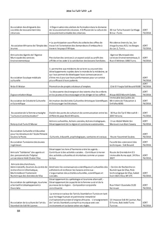 ‫اٌثبٔ١خ‬ ‫اٌثالث١خ‬ ‫رمط٠ط‬‫ٌسٕخ‬6106
84
Association desdirigeants des
sociétés de recouvrement des
créances.
• Organisationdes ateliers de formationdans le domaine
de recouvrement de créances. • Diffusionde la culture de
recouvrement amiable des créances.
30 rue Taha Hussein Carthage
Birsa –Tunis
JORT
73/2016
AssociationAfricaine de l'Emploi des
Jeunes
• La participation aux efforts de collecte des offres de
travail et l'orientationdes demandeurs d'embauche à
travers lespays d'Afrique.
Résidence Jinendu lac, 1er
étage bureauA15, les Berges
du Lac 2, Tunis.
JORT
73/2016
Amicale des Agents de l'Agence
Municipale des services
Environnementaux
Prestationdes servicesà unaspect social au profit des
affiliés et les aider à la satisfaction desbesoins familiales.
Agence Municipale des
services Environnementaux, 6
Rue d'Athènes 1000 Tunis.
JORT
74/2016
Association Esculape médicale
culturelle
1- permettre aux médecins de se tenir aucourant des
développements rapides dans le monde de la médecine, ce
qui leur permet de développer leurs connaissanceset
d'être mis à jour par leurs performances pour unservice
plus efficace à leurs patients.
JORT
74/2016
Nida EI Watan Promotionde projets créateurs d'emplois Cité El Frayjia Sidi Bouzid9100
JORT
74/2016
ZigzaocréationAlaya
la découverte desénergieset des talents chez les enfants
et les jeunes et les encourager et les diriger et les raffiné Alaya 6023 MarethGabès.
JORT
74/2016
Association de Créativité Culturelle
et Scientifique
Animation desActivités Culturelles Artistiques Scientifiques
et Encourager lesCréateurs.
Immeuble desCadres de
Ministère de l'Education à
Enfidha 4030.
JORT
74/2016
Associationde la femme amazighe
"culture et communication"
Etablir des ponts de culture et de communication entre les
différents pays Nord Africains.
30 Rue De Tyr El Menzah8 –
2037 Ariana
JORT
75/2016
RotaryclubTunis El Manar
Actions culturelles, Actions sociales, Actions écologiques.
Développement de la régionet commune avoisinantes.
3 rue Abdel Malek ibn
Marouenrue Alain Savary
JORT
76/2016
Association Culturelle et Educative
pour les Amateurs de l'école Primaire
Soukra la Poste. Culturels, éducatifs, psychologiques, sanitaires et sociaux. Route Yassminet Soukra.
JORT
76/2016
Association Tunisienne desJeunes
ingénieurs
Faculté des scienceset des
techniques - Sidi Bouzid
JORT
76/2016
Amicale "Solidaires" des agents et
des personnelsde l'hôpital
universitaire Hédi Chaker Sfax
Développer les liens d'harmonie entre les agents. -
Contribuer à des activités sociales. - Contribuer à mener
des activités culturelles et récréatives comme un passe-
temps
Route de Gremda km 0.5
immeuble Asma appt. 24 Sfax
3027
JORT
76/2016
Amicale deschercheurs,
Administratifs, Ouvriers ducentre de
recherche enInformatique,
Multimédiaet Traitement
Numérique des donnéesde Sfax
Améliorer les connaissancesscientifiqueset culturelles des
adhérents et renforcer les liaisons entre eux -
L'organisation desactivitésculturelles, scientifiques et
sociales.
: Centre de Recherche en
Numérique de Sfax, Pole
technologique de Sfax, Sakiet
Ezzit 3021 Sfax, BP275
JORT
76/2016
Association de spéléologie, tourisme
alternatifet développement à
Oueslatia
Développement du spéléologie et tourisme alternatif; -
Développement de capacité de la femme rural et de la
jeunesse de la région. - Compositioncorporelle
constituante
Rue 9 Avril Oueslatia 3120
Kairouan
JORT
76/2016
Association de la culture de l'art du
Stambeli de Sidi Ali Lasmer.
La remise envaleur de l'art du StambelienTunisie en tant
que héritage humain et patrimoine immatériel
civilisationneltunisiend'origine africaine. - L'enseignement
de l'art du Stambeli ycomprit sa musique avec ses
instruments et sa dance selon ses règles.
13 Impasse Sidi Ali Lasmar, Rue
El Fares, Bab Jedid Tunis
Tunisie.
JORT
76/2016
 