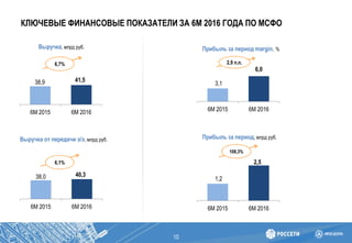 10
38,9 41,5
6М 2015 6М 2016
Выручка, млрд руб.
Выручка от передачи э/э, млрд руб.
Прибыль за период margin, %
2,9 п.п.
Прибыль за период, млрд руб.
108,3%
КЛЮЧЕВЫЕ ФИНАНСОВЫЕ ПОКАЗАТЕЛИ ЗА 6М 2016 ГОДА ПО МСФО
6,1%
6,7%
38,0 40,3
6М 2015 6М 2016
3,1
6,0
6М 2015 6М 2016
1,2
2,5
6М 2015 6М 2016
 