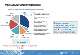 ПРОГРАММА УПРАВЛЕНИЯ ИЗДЕРЖКАМИ
12
Cнижение удельных
операционных расходов по
итогам работы за 6М 2016 года
4,0%▼ (- 396,7 млн руб.)
относительно прошлого года
32%
5%
13%
16%
19%
16% Оптимизация расходов на лизинг,
страхование и прочие расходы
Оптимизация расходов на оплату
труда
Оптимизация расходов на
работы и услуги
производственного характера
Снижение операционных
расходов в части сырья и
материалов
Снижение административно-
управленческих расходов
Оптимизация расходов на услуги
сторонних организаций
Эффект от реализации Программы управления издержками
171,0 млн руб.213,5 млн руб.
250,7 млн руб.
207,6 млн руб.
Общий экономический эффект по отношению к
2012 году
427,1 млн руб.
1 337 млн руб.
67,7 млн руб.
 