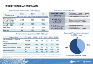 ИНВЕСТИЦИОННАЯ ПРОГРАММА
14
Фактическое выполнение ИП за 6М 2016 года
Структура ИП по итогам реализации
за 6М 2016 года
Показатель
План
6М 2016 года
Факт
6М 2016 года
%
выполнения
Капиталовложения,
млн руб. без НДС
2 856 3 606 126%
Финансирование,
млн руб. с НДС
3 821 4 509 118%
Ввод, МВА 132 153 115%
Ввод, км 998 1 312 132%
Инвестиционная программа на 2016-2020 годы*
Показатель Ед.изм. 2016 2017 2018 2019 2020
Объем капитальных вложений,
без НДС
млрд руб. 13,4 13,9 14,7 15,2 16,1
Объем финансирования,
с НДС
млрд руб. 16,2 16,4 17,3 17,9 18,9
Ввод основных фондов, без НДС млрд руб. 13,7 14,2 14,9 15,6 16,0
Вводимая мощность
км 4 200 4 394 4 773 4 438 5 819
МВА 803 739 854 1 049 573
[*] - Инвестиционная программа на 2016-2020 годы, утверждена приказом Минэнерго России от 14.12.2015 № 951, в порядке
установленном Постановлением Правительства РФ от 01.12.2009 №977 «Об инвестиционных программах субъектов
электроэнергетики».
ТПиР Новое строительство Прочее
1%
58%
41%
Важнейшие объекты ИП 2016
• Реализация схемы выдачи
мощности Воронежской ТЭЦ-1.
• Проектная мощность – 5 ЭВ 110 кВ
ПС 110 кВ № 9 «СХИ»
(г. Воронеж)
• Введение новых мощностей.
• Проектная мощность - 80 МВА
ПС 110кВ «Короча»
(г. Белгород)
• Расширение рынка сбыта
электроэнергии.
• Проектная мощность - 32 МВА
ПС 35 кВ «Малиновка»
(Белгородская обл.)
 