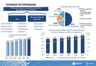 ТАРИФНОЕ РЕГУЛИРОВАНИЕ
15
«Белгородэнерго»
«Воронежэнерго»
«Костромаэнерго»
«Смоленскэнерго»
Методы долгосрочного регулирования филиалов
ПАО «МРСК Центра» (2012-2017)
RAB
Метод долгосрочной
индексации
«Орелэнерго»
«Курскэнерго»
«Тамбовэнерго»
«Ярэнерго»
«Брянскэнерго»
«Липецкэнерго»
«Тверьэнерго»
Средний котловой тариф
коп./кВтч
86 643 88 824 91 713
96 680
101 905
107 467
1 561,8
1 761,1
1 999,3
2 092,8 2 189,9
2 292,1
0,0
500,0
1 000,0
1 500,0
2 000,0
2 500,0
2016 2017 2018 2019 2020 2021-10 000
10 000
30 000
50 000
70 000
90 000
110 000
НВВ котловая Средний одноставочный котловой тариф на услуги по передаче э/э
Прогноз котловой НВВ и среднего одноставочного
котлового тарифа на услуги по передаче э/э*
млн руб. руб./МВт*ч
[*] С учетом ограничения по росту тарифов по прогнозу Минэкономразвития
Структура НВВ в 2016 году
50,2%
20,9%
14,3%
14,6% НВВ на содержание
филиала
(собственная НВВ)
Услуги ПАО "ФСК
ЕЭС"
Услуги прочих ТСО
Затраты на покупку
э/э для компенсации
потерь43,5 млрд руб.
18,1 млрд руб.
12,4 млрд руб.
12,7 млрд руб.
2011 2012 2013 2014 2015 2016
126,55 128,37
141,52 146,57 148,36
156,18
 