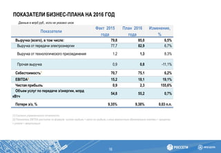 ПОКАЗАТЕЛИ БИЗНЕС-ПЛАНА НА 2016 ГОД
Данные в млрд руб., если не указано иное
Показатели
Факт 2015
года
План 2016
года
Изменение,
%
Выручка (всего), в том числе: 79,8 85,0 6,5%
Выручка от передачи электроэнергии 77,7 82,9 6,7%
Выручка от технологического присоединения 1,2 1,3 8,3%
Прочая выручка 0,9 0,8 -11,1%
Себестоимость1 70,7 75,1 6,2%
EBITDA2 15,2 18,1 19,1%
Чистая прибыль 0,9 2,3 155,6%
Объем услуг по передаче э/энергии, млрд
кВтч
54,8 55,2 0,7%
Потери э/э, % 9,35% 9,38% 0,03 п.п.
[1] Согласно управленческой отчетности
[2] Показатель EBITDA рассчитан по формуле: чистая прибыль + налог на прибыль и иные аналогичные обязательные платежи + проценты
к уплате + амортизация
16
 