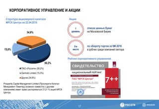 КОРПОРАТИВНОЕ УПРАВЛЕНИЕ И АКЦИИ
17
Рейтинг корпоративного управления
АкцииСтруктура акционерного капитала
МРСК Центра на 22.04.2016
50,2%
15,0%
34,8%
ПАО «Россети» (50,2%)
Genhold Limited (15,0%)
Другие (34,8%)
Prosperity Capital Management Limited (Просперити Кэпитал
Менеджмент Лимитед) косвенно совместно с другими
компаниями имеет право распоряжаться 21,21 % акций МРСК
Центра.
1
уровень
по обороту торгов за 6М 2016
в рублях среди компаний сектора
списка ценных бумаг
на Московской Бирже
2-е
место
 