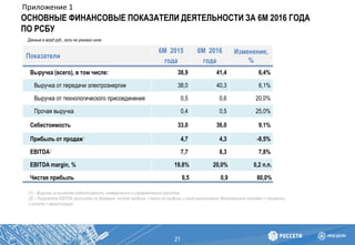 ОСНОВНЫЕ ФИНАНСОВЫЕ ПОКАЗАТЕЛИ ДЕЯТЕЛЬНОСТИ ЗА 6М 2016 ГОДА
ПО РСБУ
21
Данные в млрд руб., если не указано иное
Показатели
6М 2015
года
6М 2016
года
Изменение,
%
Выручка (всего), в том числе: 38,9 41,4 6,4%
Выручка от передачи электроэнергии 38,0 40,3 6,1%
Выручка от технологического присоединения 0,5 0,6 20,0%
Прочая выручка 0,4 0,5 25,0%
Себестоимость 33,0 36,0 9,1%
Прибыль от продаж1 4,7 4,3 -8,5%
EBITDA2 7,7 8,3 7,8%
EBITDA margin, % 19,8% 20,0% 0,2 п.п.
Чистая прибыль 0,5 0,9 80,0%
[1] – Выручка за вычетом себестоимости, коммерческих и управленческих расходов
[2] – Показатель EBITDA рассчитан по формуле: чистая прибыль + налог на прибыль и иные аналогичные обязательные платежи + проценты
к уплате + амортизация
Приложение 1
 