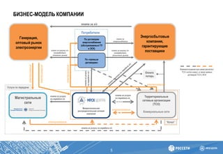 БИЗНЕС-МОДЕЛЬ КОМПАНИИ
Генерация,
оптовый рынок
электроэнергии
Энергосбытовые
компании,
гарантирующие
поставщики
Магистральные
сети
Территориальные
сетевые организации
(ТСО)
Коммунальные сети
По «прямым
договорам»
По договорам
энергоснабжения
(обслуживаемые ГП
и ЭСК)
Межрегиональная
распределительная сетевая
компания
Потребители
Услуги по передаче
“Котел”
электроэнергия
электроэнергия
электроэнергия
электроэнергия
электроэнергия
Оплата
потерь
плата за услуги
по передаче э/э
плата за услуги
по передаче э/э
платазауслуги
попередачеэ/э
плата за э/э
плата за покупку э/э
(потребители
оптового рынка)
плата за
энергоснабжение
плата за покупку э/э
(потребители
розничного рынка)
электроэнергия
плата за услуги по передаче э/э
Взаимоотношенияпри схеме расчетовс
ТСО «котелснизу», а также прямых
договоров ТСО с ФСК
5
 