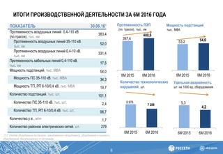 ИТОГИ ПРОИЗВОДСТВЕННОЙ ДЕЯТЕЛЬНОСТИ ЗА 6М 2016 ГОДА
6
ПОКАЗАТЕЛЬ 30.06.16*
Протяженность воздушных линий 0,4-110 кВ
(по трассе), тыс. км
383,4
Протяженность воздушных линий 35-110 кВ,
тыс. км
52,0
Протяженность воздушных линий 0,4-10 кВ,
тыс. км
331,4
Протяженность кабельных линий 0,4-110 кВ,
тыс. км
17,5
Мощность подстанций, тыс. МВА 54,0
Мощность ПС 35-110 кВ, тыс. МВА 34,3
Мощность ТП, РП 6-10/0,4 кВ, тыс. МВА 19,7
Количество подстанций, тыс. шт. 101,1
Количество ПС 35-110 кВ, тыс. шт. 2,4
Количество ТП, РП 6-10/0,4 кВ, тыс. шт. 98,7
Количество у.е., млн 1,7
Количество районов электрических сетей, шт. 279
[*] С учетом оборудования на балансе, арендованного оборудования, оборудования в лизинге и
оборудования, обслуживаемого по договорам
397,4
400,9
6М 2015 6М 2016
Протяженность ЛЭП
(по трассе), тыс. км
Мощность подстанций
тыс. МВА
53,2 54,0
6М 2015 6М 2016
8 976
7 209
6М 2015 6М 2016
Количество технологических
нарушений, шт.
5,3
4,2
6М 2015 6М 2016
Удельная аварийность
шт. на 1000 ед. оборудования
 