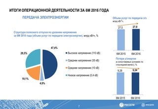 ИТОГИ ОПЕРАЦИОННОЙ ДЕЯТЕЛЬНОСТИ ЗА 6М 2016 ГОДА
7
Объем услуг по передаче э/э,
млрд кВт*ч.
Потери э/энергии
(в сопоставимых условиях по
«последней-миле»), %
27,5 27,9
6М 2015 6М 2016
9,28 9,24
6М 2015 6М 2016
ПЕРЕДАЧА ЭЛЕКТРОЭНЕРГИИ
47,4%
4,0%
19,1%
29,5% Высокое напряжение (110 кВ)
Среднее напряжение (35 кВ)
Среднее напряжение (10 кВ)
Низкое напряжение (0,4 кВ)
Структура полезного отпуска по уровням напряжения
за 6М 2016 года (объем услуг по передаче электроэнергии), млрд кВтч, %
 