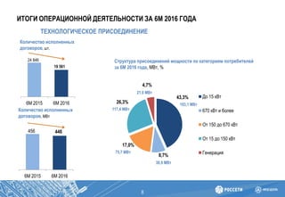 ИТОГИ ОПЕРАЦИОННОЙ ДЕЯТЕЛЬНОСТИ ЗА 6М 2016 ГОДА
8
ТЕХНОЛОГИЧЕСКОЕ ПРИСОЕДИНЕНИЕ
24 846
19 561
6М 2015 6М 2016
Количество исполненных
договоров, шт.
Количество исполненных
договоров, МВт
456 446
6М 2015 6М 2016
43,3%
8,7%
17,0%
26,3%
4,7%
До 15 кВт
670 кВт и более
От 150 до 670 кВт
От 15 до 150 кВт
Генерация
Структура присоединений мощности по категориям потребителей
за 6М 2016 года, МВт, %
193,1 МВт
75,7 МВт
117,4 МВт
21,0 МВт
38,9 МВт
 