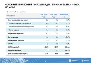 ОСНОВНЫЕ ФИНАНСОВЫЕ ПОКАЗАТЕЛИ ДЕЯТЕЛЬНОСТИ ЗА 6М 2016 ГОДА
ПО МСФО
9
Данные в млрд руб., если не указано иное
Показатели
6М 2015
года
6М 2016
года
Изменение,
%
Выручка (всего), в том числе: 38,9 41,5 6,7%
Услуги по передаче электроэнергии 38,0 40,3 6,1%
Услуги по подключению к электросетям 0,5 0,6 20,0%
Прочая выручка 0,4 0,6 50,0%
Операционные расходы 35,7 37,8 5,9%
Прочие доходы 0,7 0,5 -28,6%
Операционная прибыль 3,9 4,2 7,7%
EBITDA 7,9 8,6 8,9%
EBITDA margin, % 20,3% 20,7% 0,4 п.п.
Прибыль за период 1,2 2,5 108,3%
Прибыль за период margin, % 3,1% 6,0% 2,9 п.п.
 