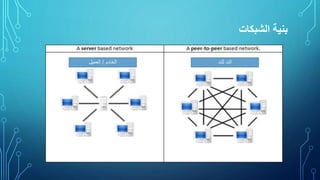 ‫الشبكات‬ ‫بنية‬
‫للند‬ ‫الند‬‫الخادم‬/‫العميل‬
 