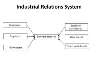 Industrial Relations System
 