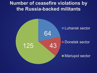Number of ceasefire violations by
the Russia-backed militants
Luhansk sector
Donetsk sector
Mariupol sector
64
43125
 