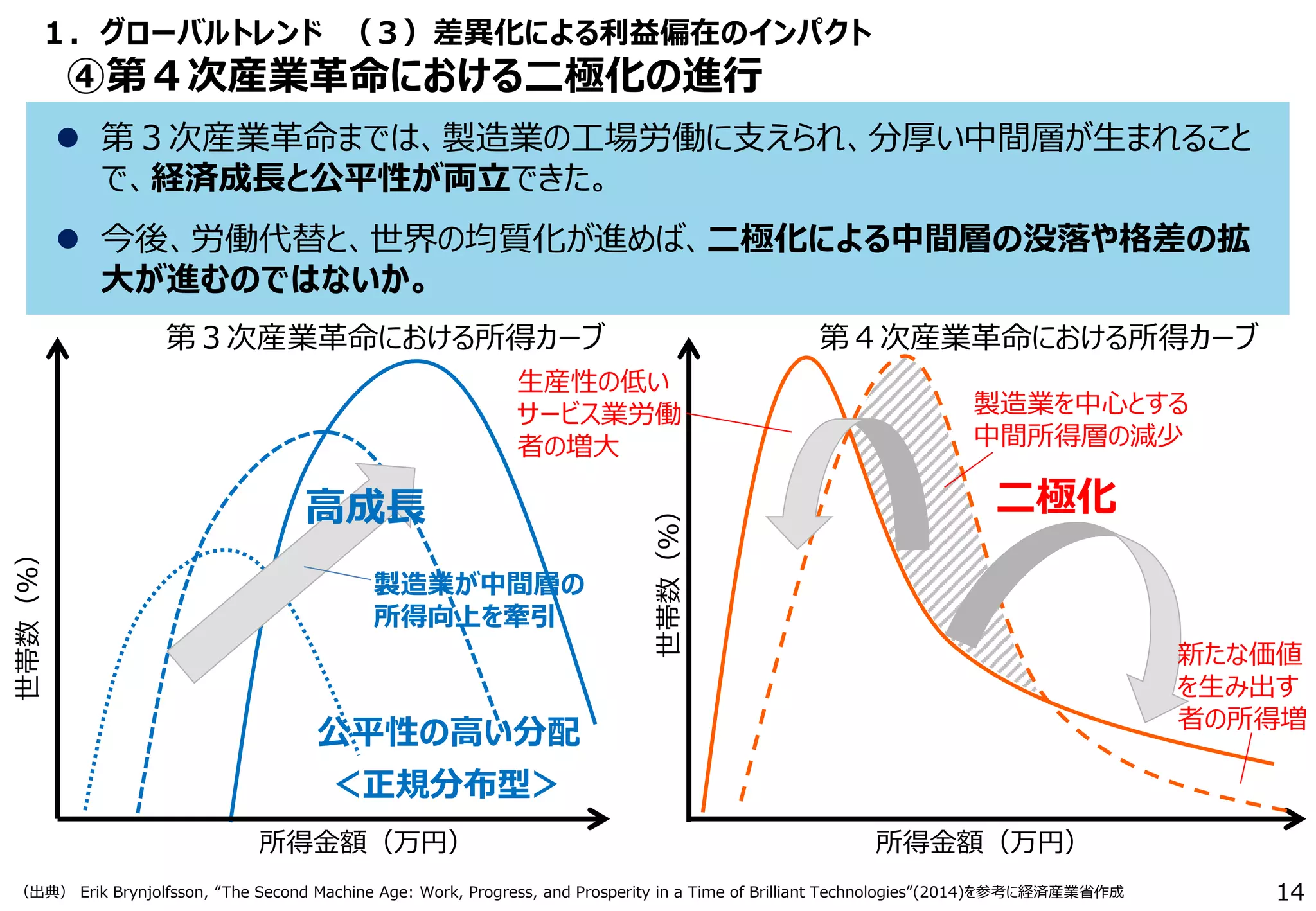 14
１．グローバルトレンド （３）差異化による利益偏在のインパクト
④第４次産業革命における二極化の進行
 第３次産業革命までは、製造業の工場労働に支えられ、分厚い中間層が生まれること
で、経済成長と公平性が両立できた。
 今後、労働代替と、世界の均質化が進めば、二極化による中間層の没落や格差の拡
大が進むのではないか。
所得金額（万円）
世帯数（％）
高成長
公平性の高い分配
＜正規分布型＞
所得金額（万円）
世帯数（％）
第３次産業革命における所得カーブ 第４次産業革命における所得カーブ
二極化
（出典） Erik Brynjolfsson, “The Second Machine Age: Work, Progress, and Prosperity in a Time of Brilliant Technologies”(2014)を参考に経済産業省作成
製造業が中間層の
所得向上を牽引
生産性の低い
サービス業労働
者の増大
製造業を中心とする
中間所得層の減少
新たな価値
を生み出す
者の所得増
 