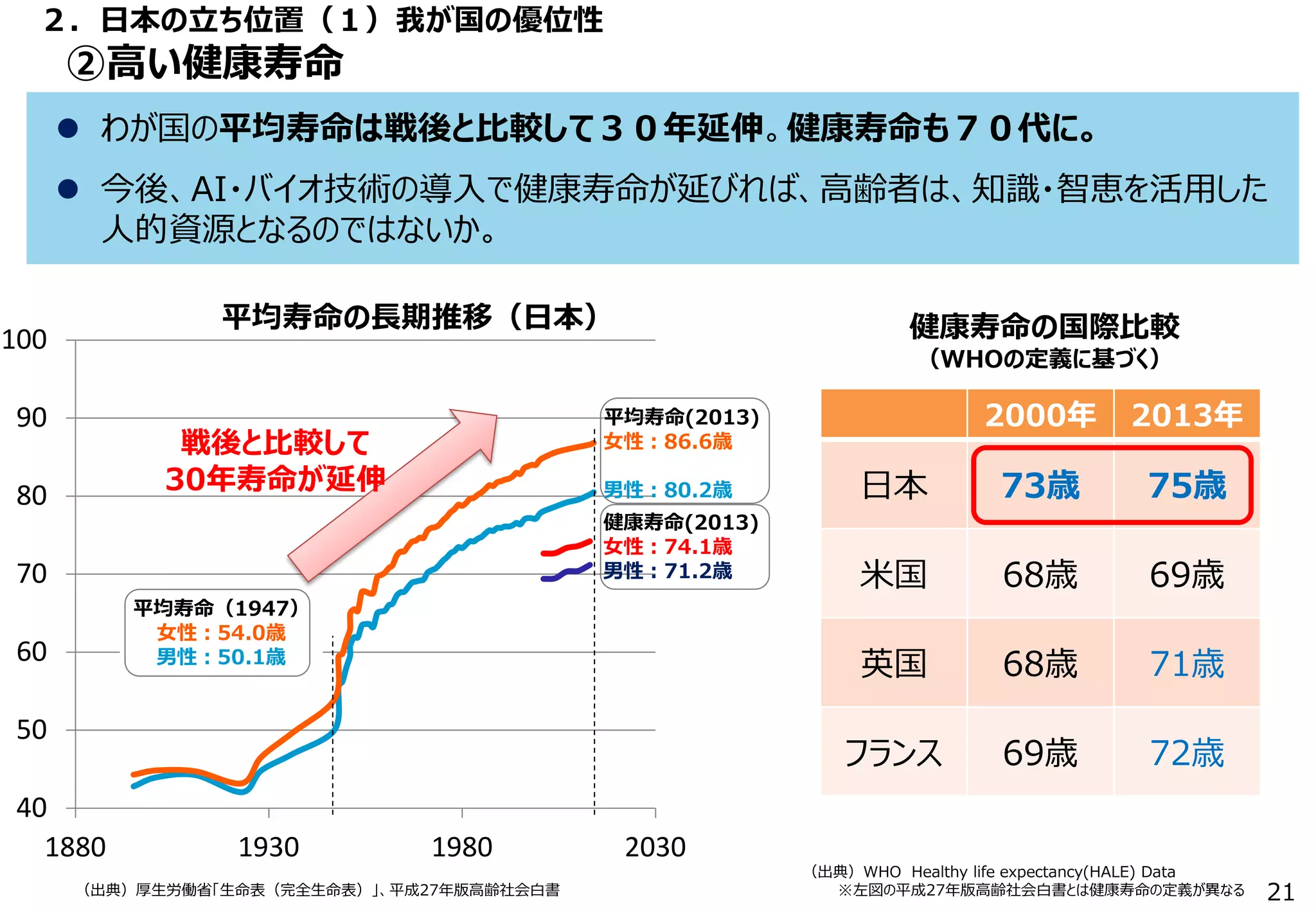 40
50
60
70
80
90
100
1880 1930 1980 2030
２．日本の立ち位置（１）我が国の優位性
②高い健康寿命
 わが国の平均寿命は戦後と比較して３０年延伸。健康寿命も７０代に。
 今後、AI・バイオ技術の導入で健康寿命が延びれば、高齢者は、知識・智恵を活用した
人的資源となるのではないか。
平均寿命の長期推移（日本）
（出典）厚生労働省「生命表（完全生命表）」、平成27年版高齢社会白書
戦後と比較して
30年寿命が延伸
21
平均寿命（1947）
女性：54.0歳
男性：50.1歳
平均寿命(2013)
女性：86.6歳
男性：80.2歳
健康寿命(2013)
女性：74.1歳
男性：71.2歳
健康寿命の国際比較
（WHOの定義に基づく）
2000年 2013年
日本 73歳 75歳
米国 68歳 69歳
英国 68歳 71歳
フランス 69歳 72歳
（出典）WHO Healthy life expectancy(HALE) Data
※左図の平成27年版高齢社会白書とは健康寿命の定義が異なる
 