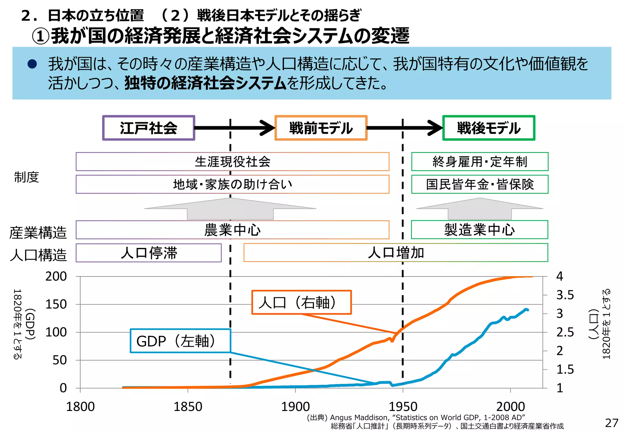1
1.5
2
2.5
3
3.5
4
0
50
100
150
200
1800 1850 1900 1950 2000
２．日本の立ち位置 （２）戦後日本モデルとその揺らぎ
①我が国の経済発展と経済社会システムの変遷
27
戦前モデル 戦後モデル
 我が国は、その時々の産業構造や人口構造に応じて、我が国特有の文化や価値観を
活かしつつ、独特の経済社会システムを形成してきた。
(出典) Angus Maddison, “Statistics on World GDP, 1-2008 AD”
総務省「人口推計」（長期時系列データ）、国土交通白書より経済産業省作成
製造業中心農業中心
人口停滞
産業構造
人口構造
江戸社会
制度
生涯現役社会
人口増加
終身雇用・定年制
国民皆年金・皆保険地域・家族の助け合い
人口（右軸）
GDP（左軸）
（人口）
1820年を１とする
（GDP）
1820年を１とする
 