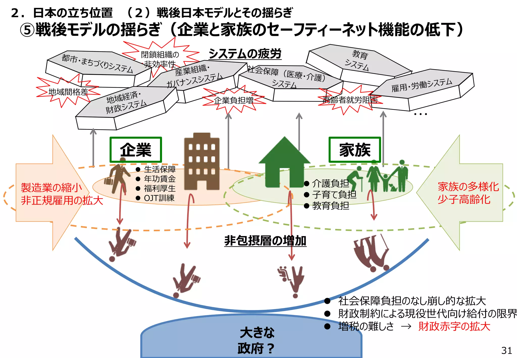 31
 生活保障
 年功賃金
 福利厚生
 OJT訓練
２．日本の立ち位置 （２）戦後日本モデルとその揺らぎ
⑤戦後モデルの揺らぎ（企業と家族のセーフティーネット機能の低下）
・・・
高齢者就労阻害企業負担増
地域間格差
閉鎖組織の
非効率性
 介護負担
 子育て負担
 教育負担
大きな
政府？
家族企業
 社会保障負担のなし崩し的な拡大
 財政制約による現役世代向け給付の限界
 増税の難しさ → 財政赤字の拡大
家族の多様化
少子高齢化
システムの疲労
非包摂層の増加
製造業の縮小
非正規雇用の拡大
 