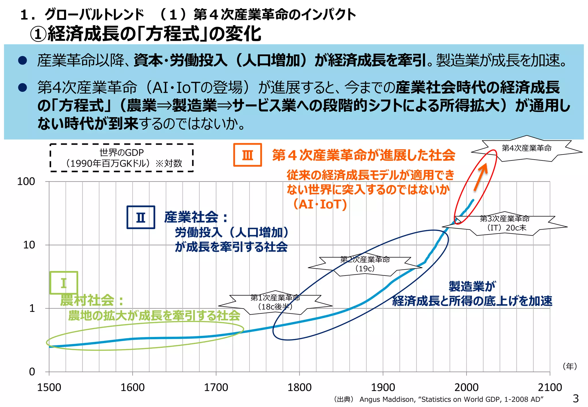 0
1
10
100
1500 1600 1700 1800 1900 2000 2100
１．グローバルトレンド （１）第４次産業革命のインパクト
①経済成長の｢方程式｣の変化
 産業革命以降、資本・労働投入（人口増加）が経済成長を牽引。製造業が成長を加速。
 第4次産業革命（AI・IoTの登場）が進展すると、今までの産業社会時代の経済成長
の「方程式」（農業⇒製造業⇒サービス業への段階的シフトによる所得拡大）が通用し
ない時代が到来するのではないか。
世界のGDP
（1990年百万GKドル）※対数
農村社会：
農地の拡大が成長を牽引する社会
第1次産業革命
（18c後半）
第3次産業革命
（IT）20c末
産業社会：
労働投入（人口増加）
が成長を牽引する社会
Ⅰ
Ⅱ
第4次産業革命
第４次産業革命が進展した社会
従来の経済成長モデルが適用でき
ない世界に突入するのではないか
（AI・IoT)
Ⅲ
（年）
第2次産業革命
（19c）
3（出典） Angus Maddison, “Statistics on World GDP, 1-2008 AD”
製造業が
経済成長と所得の底上げを加速
 